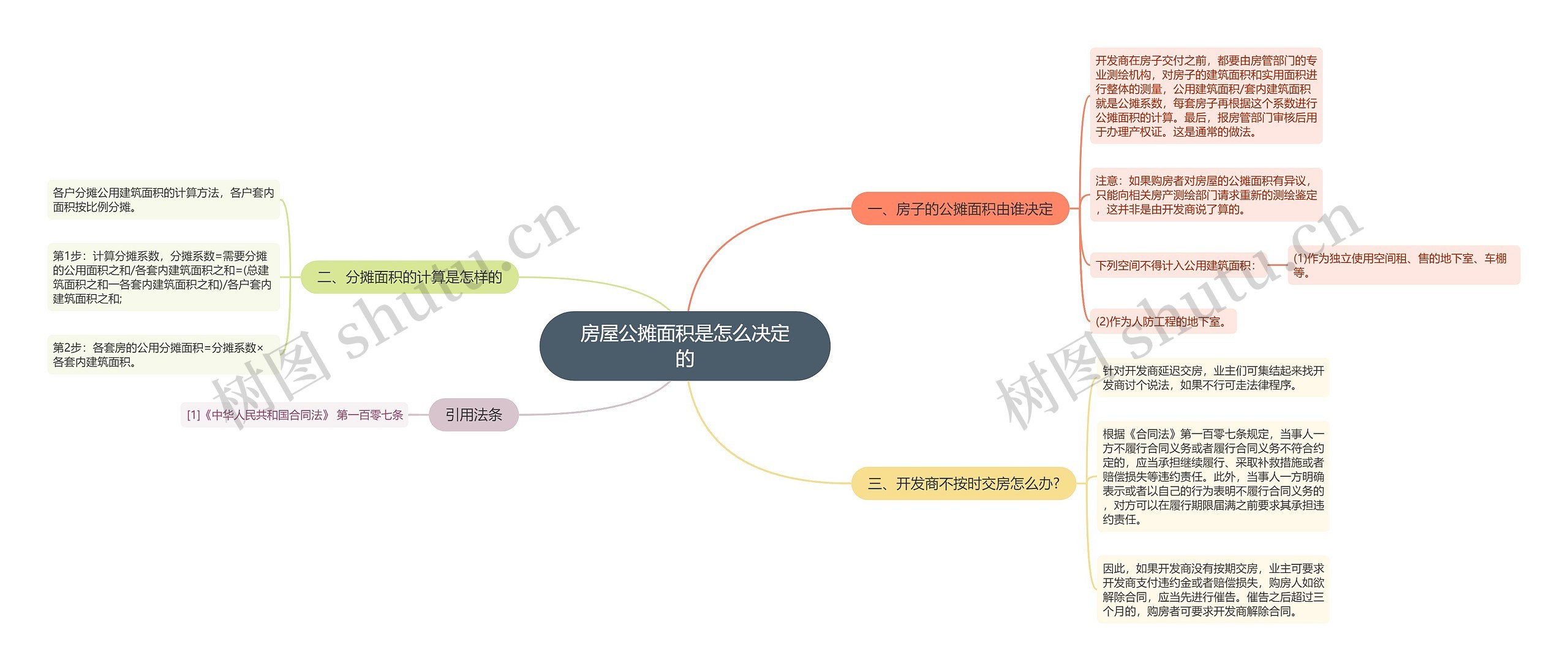 房屋公摊面积是怎么决定的思维导图