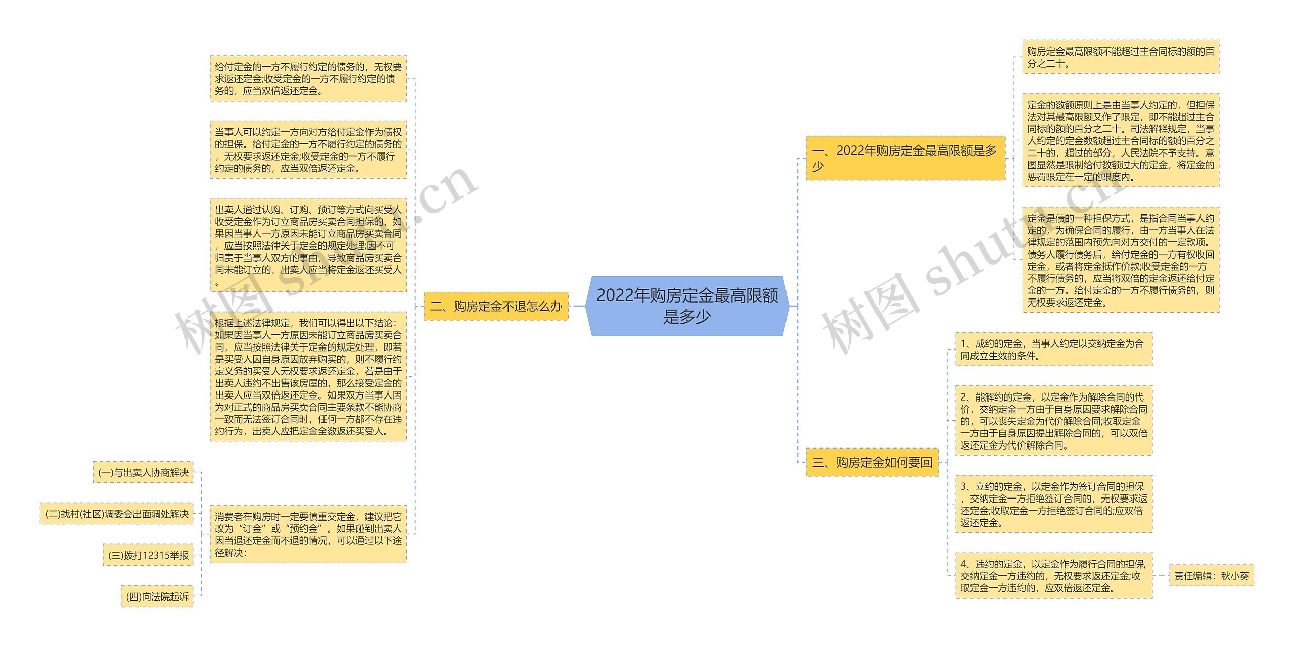 2022年购房定金最高限额是多少思维导图