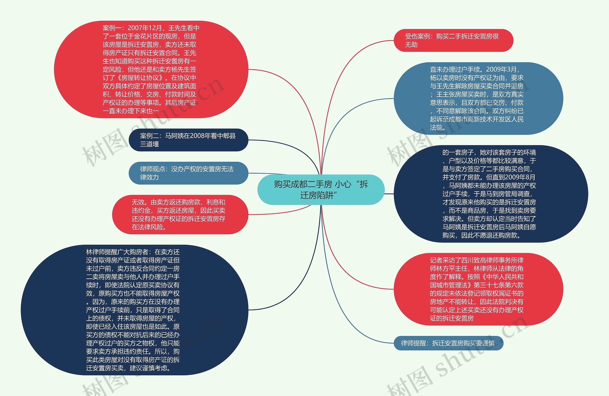 购买成都二手房 小心“拆迁房陷阱”思维导图