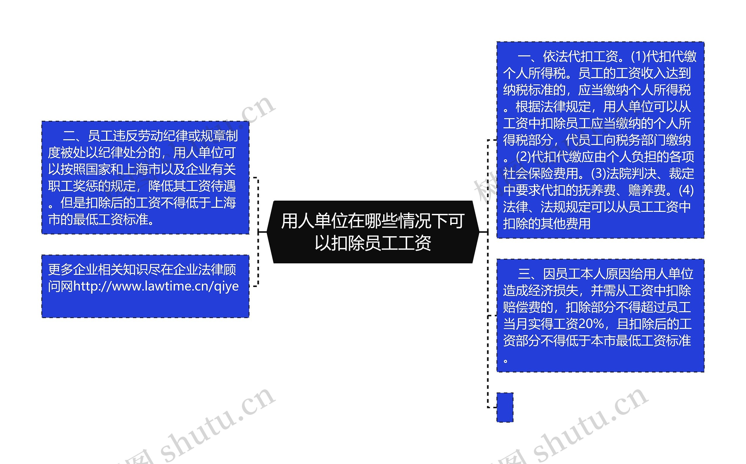 用人单位在哪些情况下可以扣除员工工资思维导图