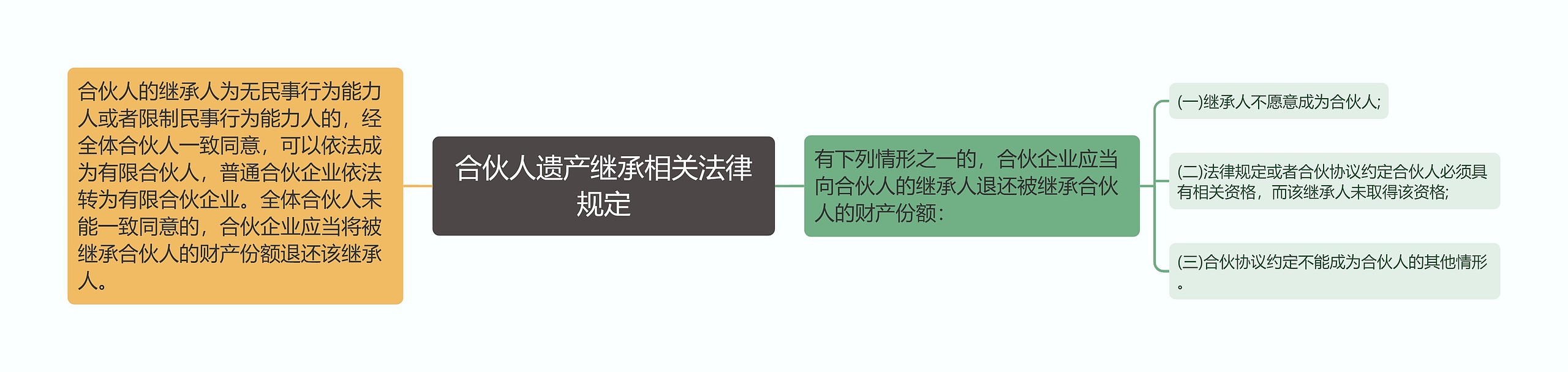 合伙人遗产继承相关法律规定思维导图高清图 合伙人遗产继承相关法律规定思维导图
