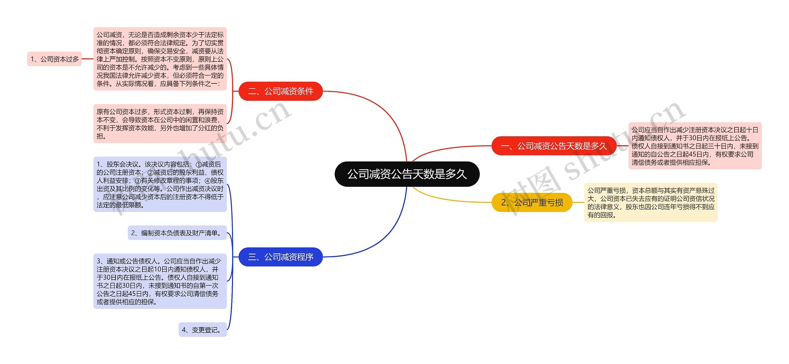 公司减资公告天数是多久