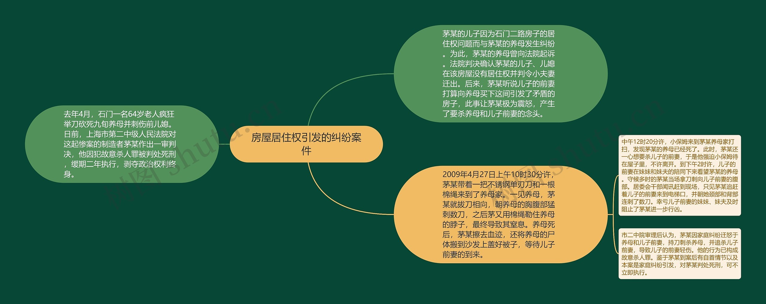 房屋居住权引发的纠纷案件思维导图