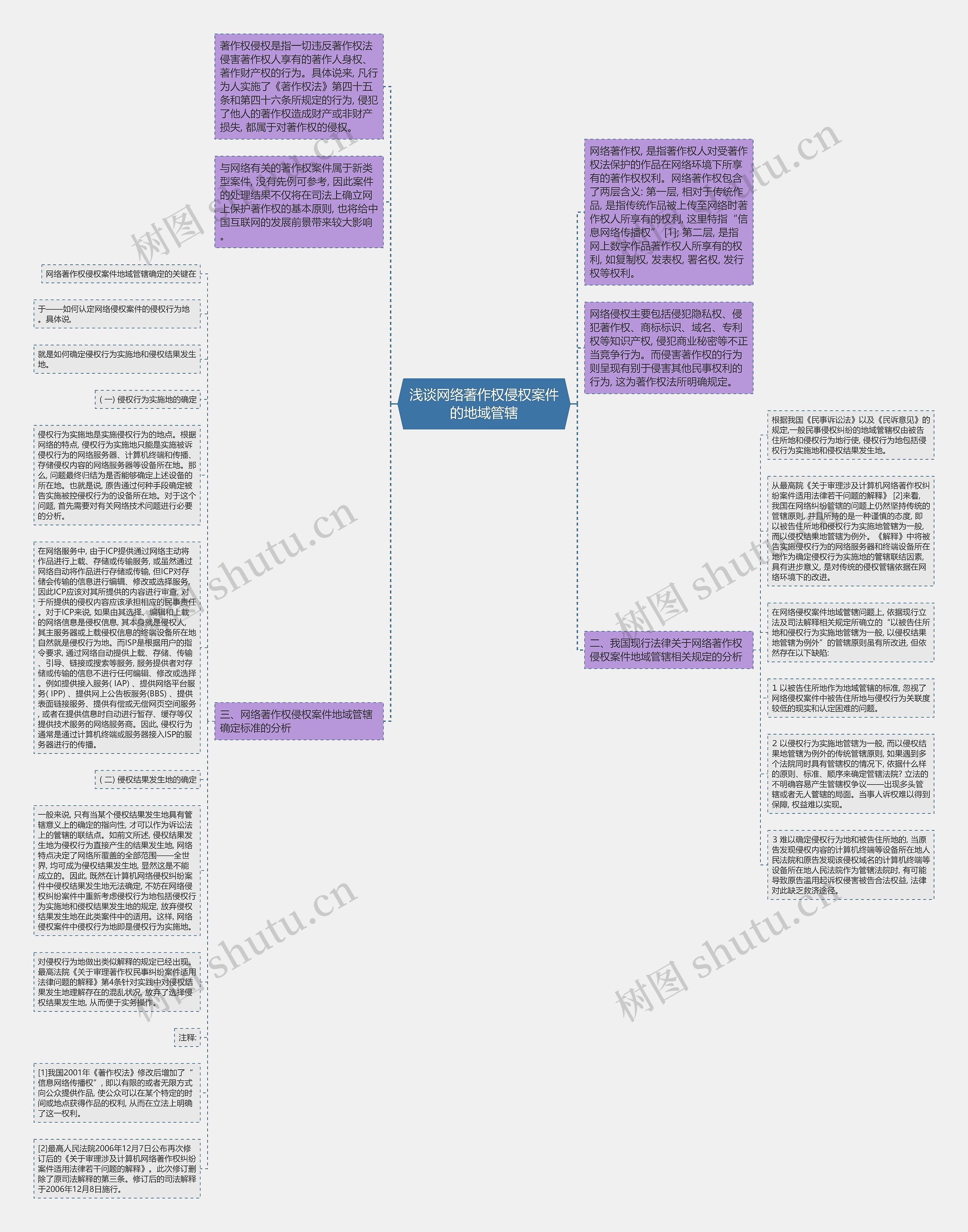 浅谈网络著作权侵权案件的地域管辖思维导图