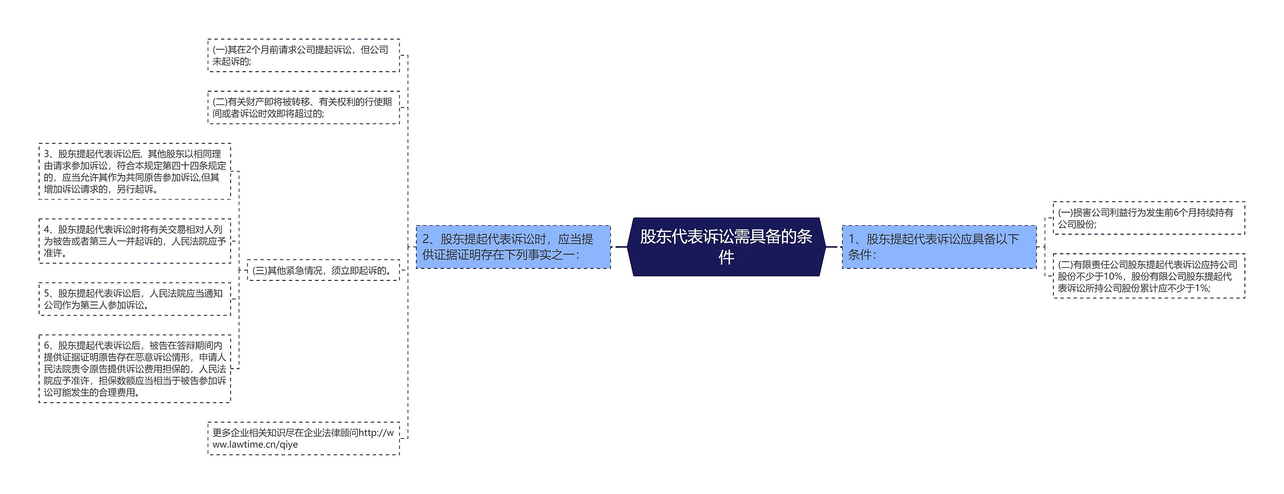 股东代表诉讼需具备的条件思维导图