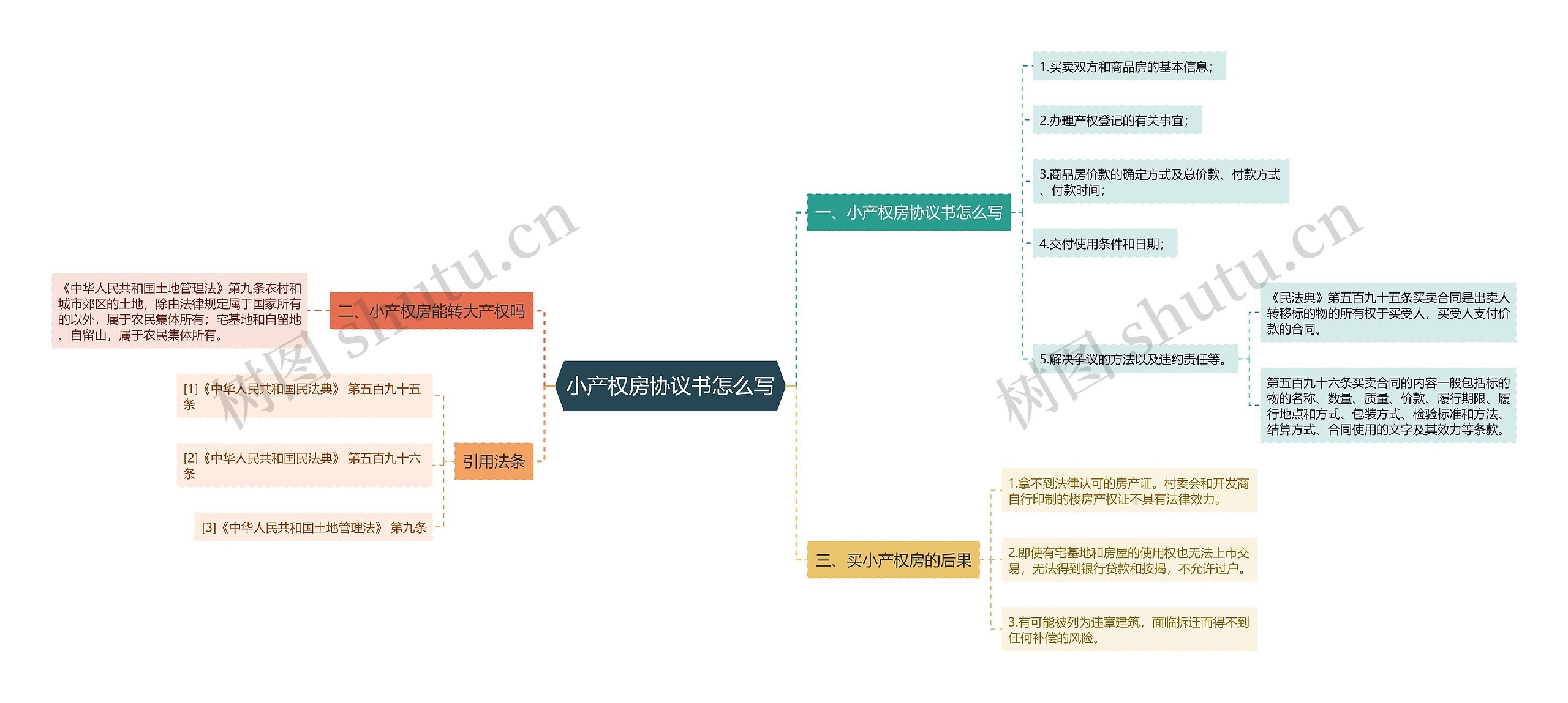 小产权房协议书怎么写思维导图