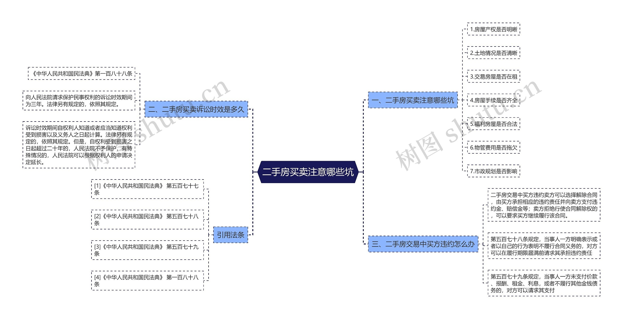 二手房买卖注意哪些坑思维导图