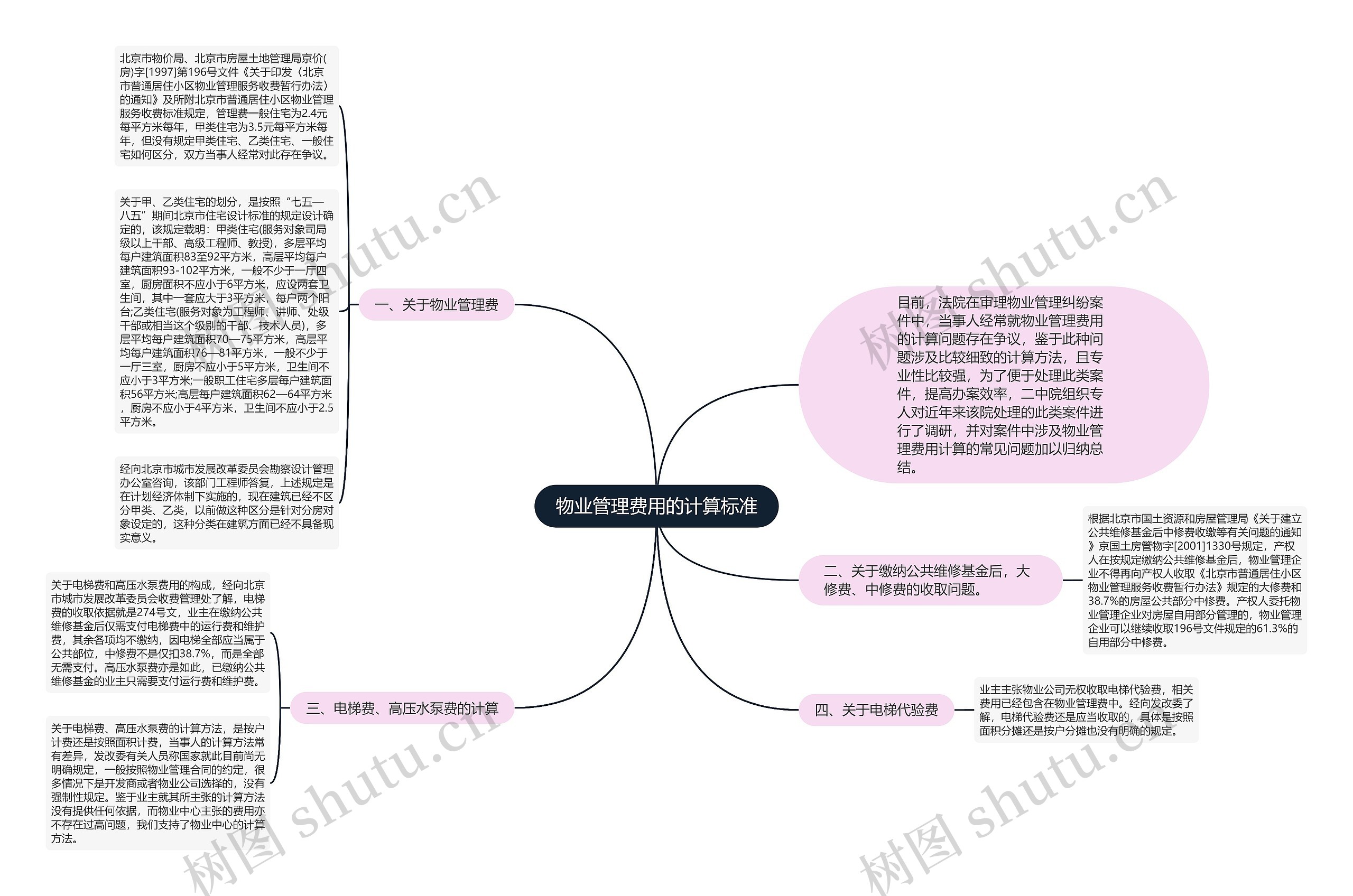 物业管理费用的计算标准