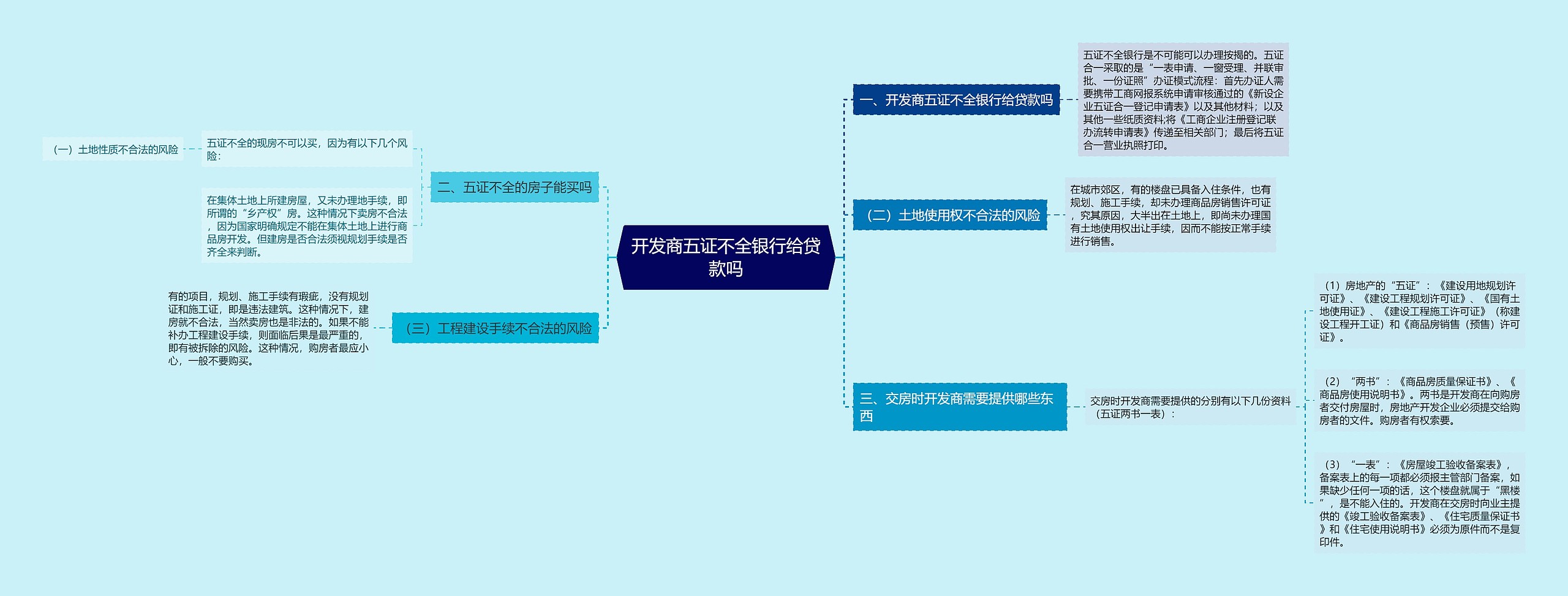 开发商五证不全银行给贷款吗