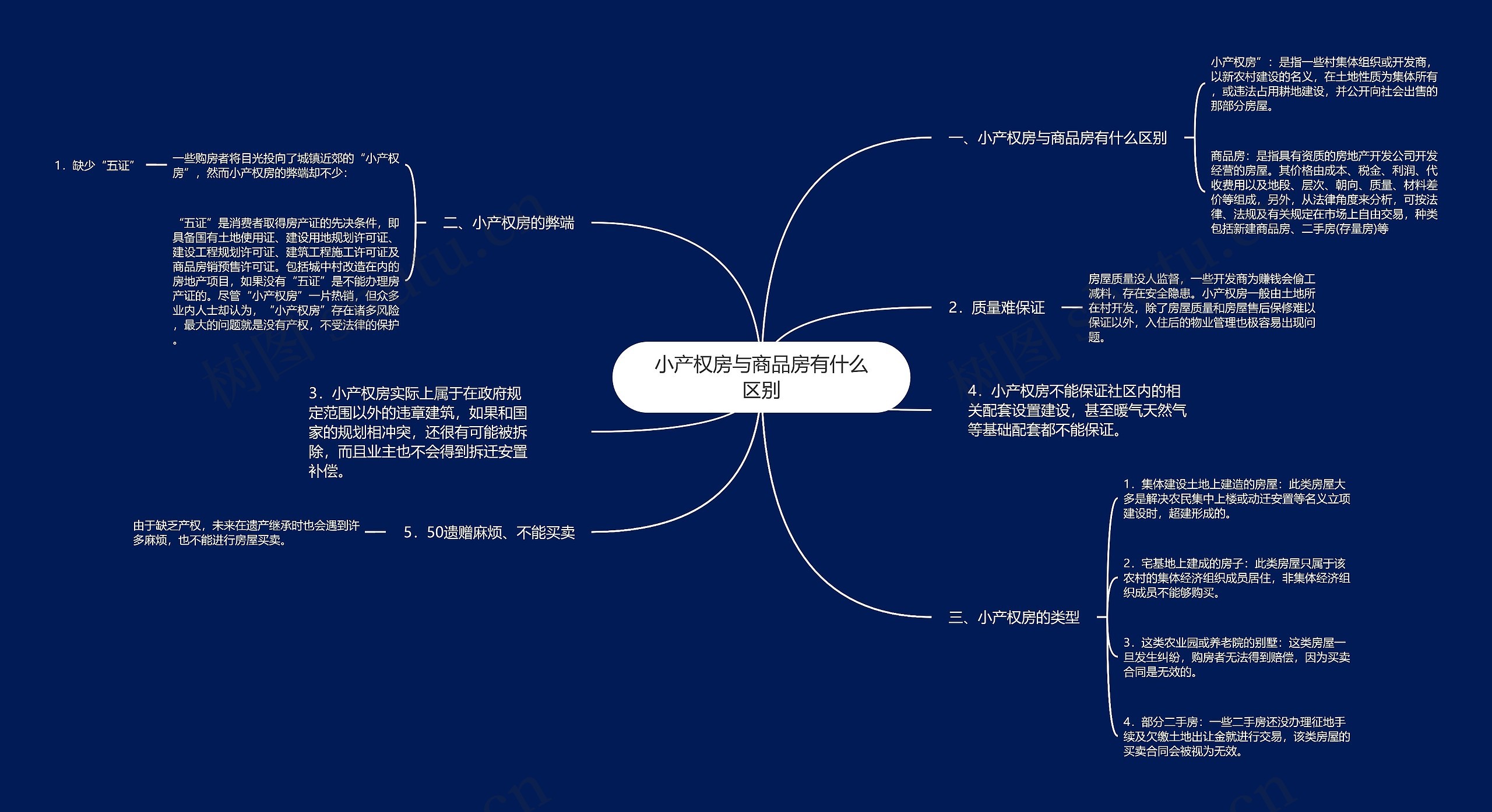 小产权房与商品房有什么区别思维导图