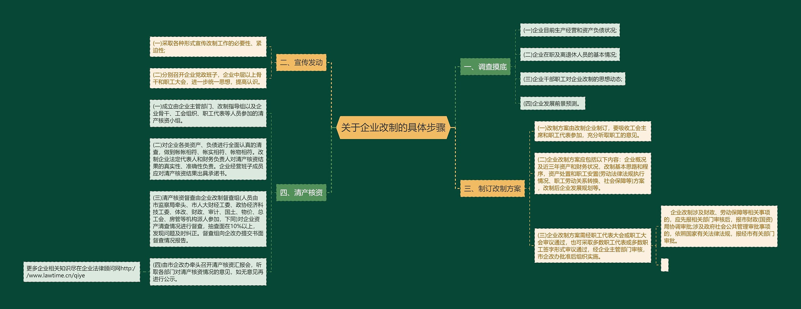 关于企业改制的具体步骤思维导图