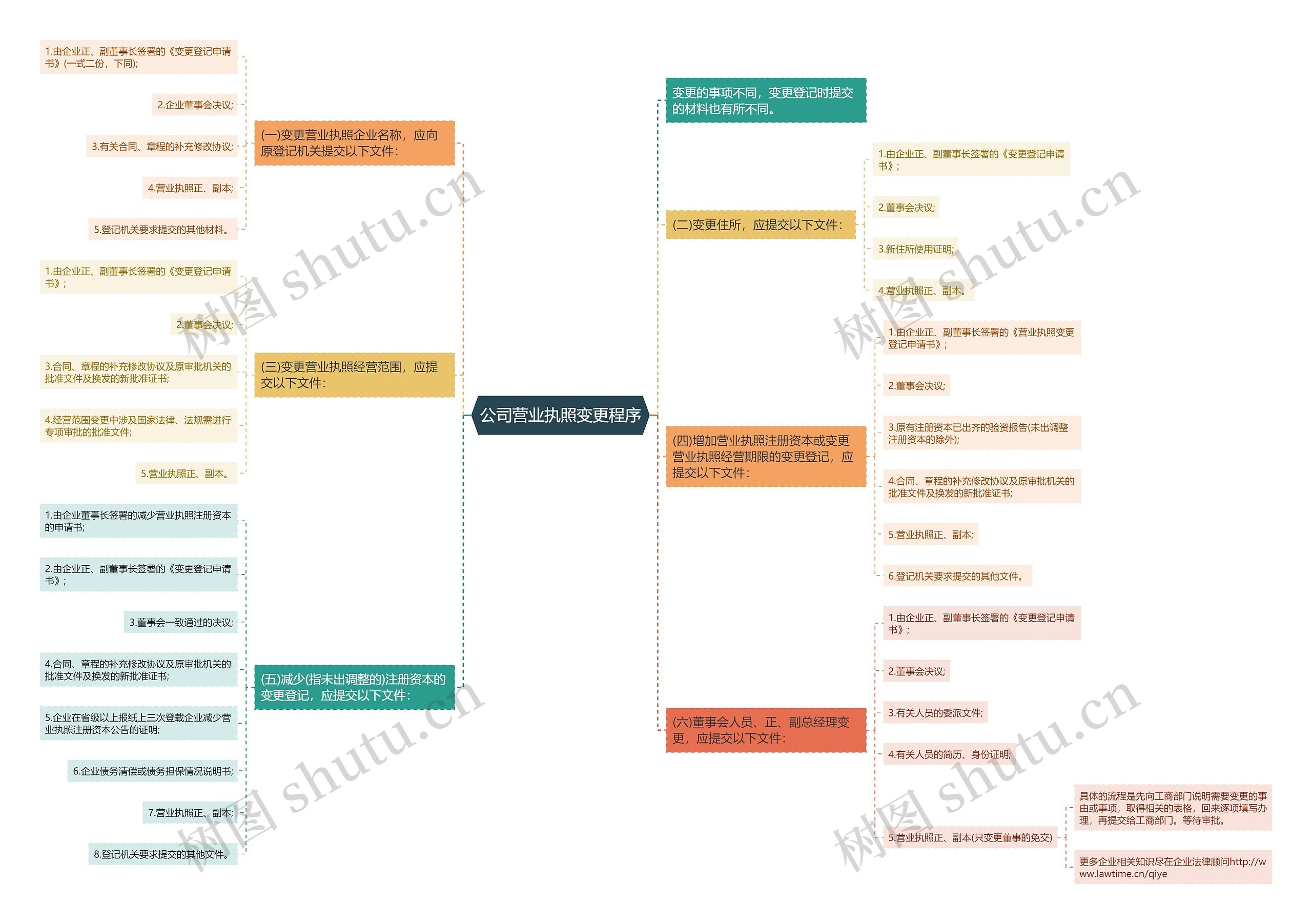 公司营业执照变更程序思维导图