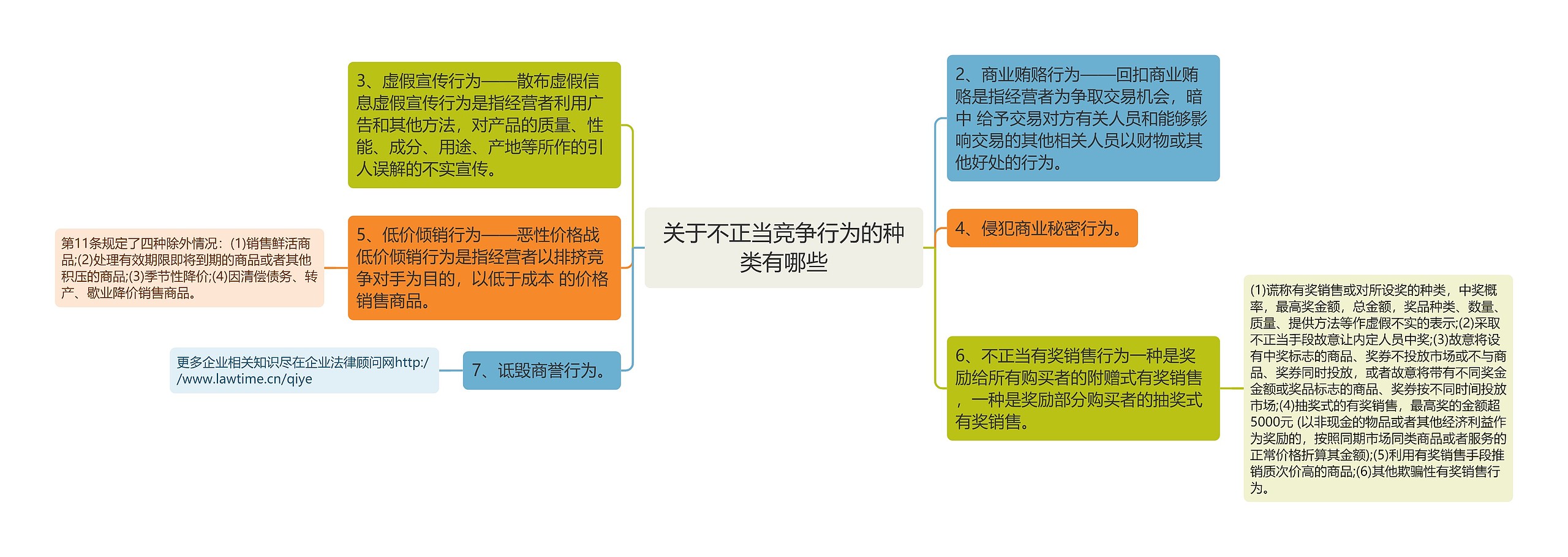 关于不正当竞争行为的种类有哪些