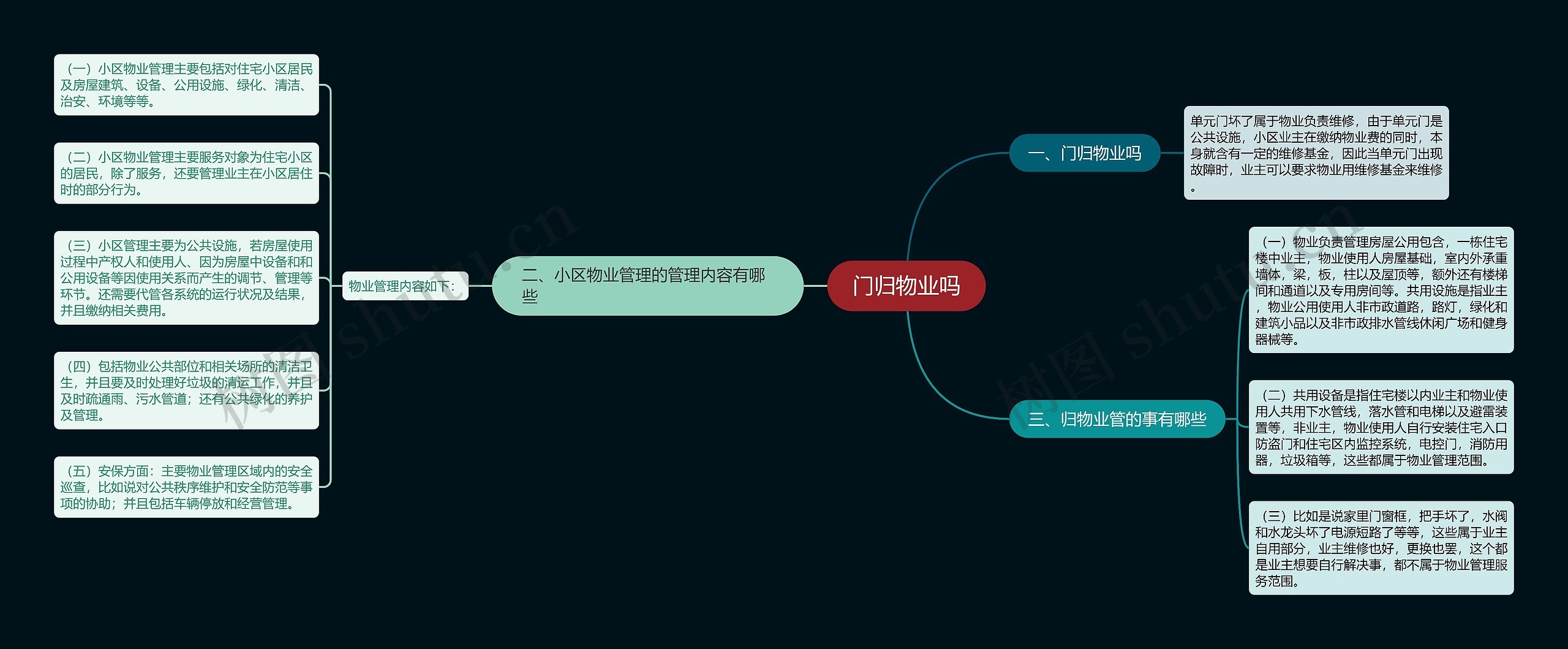 门归物业吗思维导图