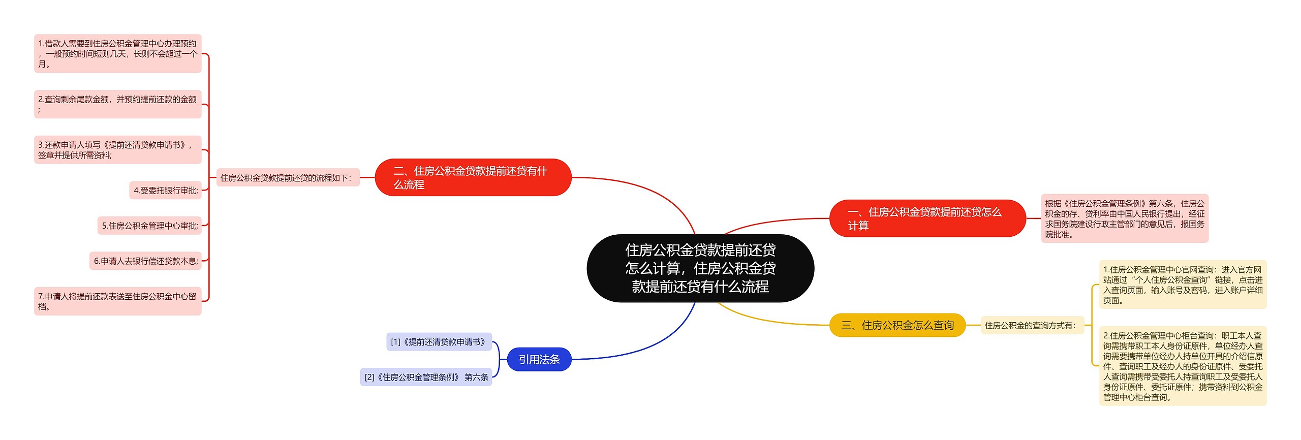 住房公积金贷款提前还贷怎么计算，住房公积金贷款提前还贷有什么流程思维导图