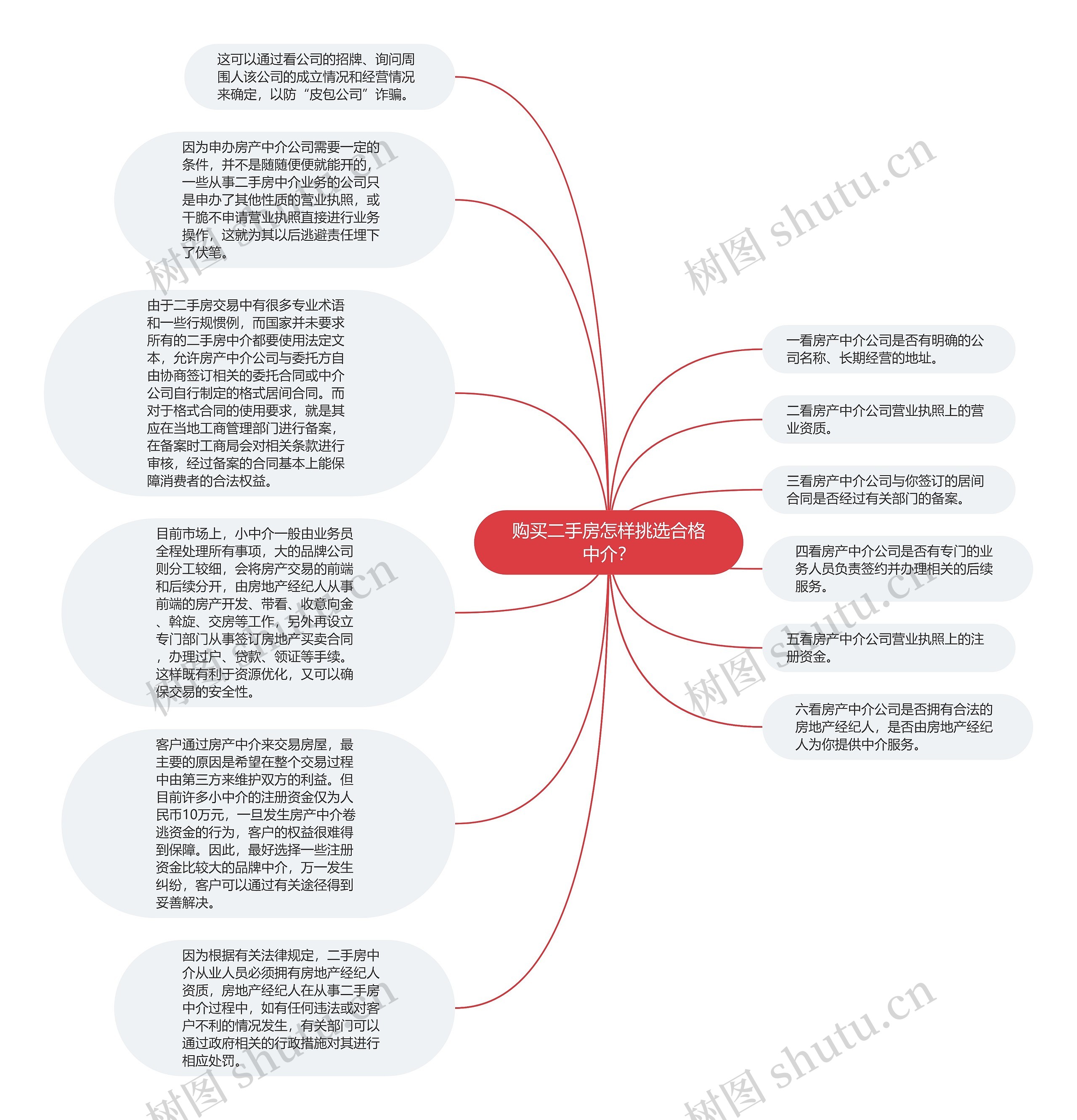 购买二手房怎样挑选合格中介？