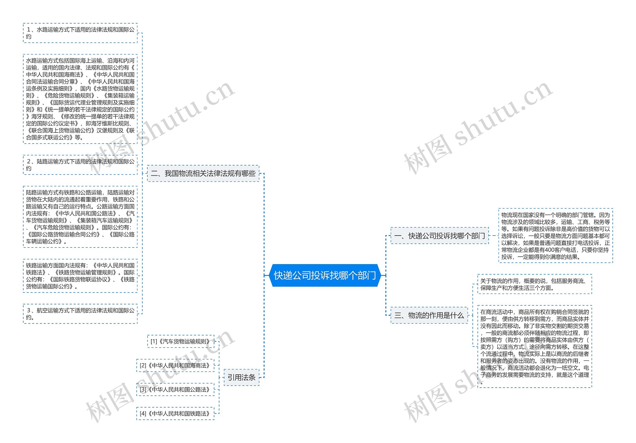 快递公司投诉找哪个部门思维导图