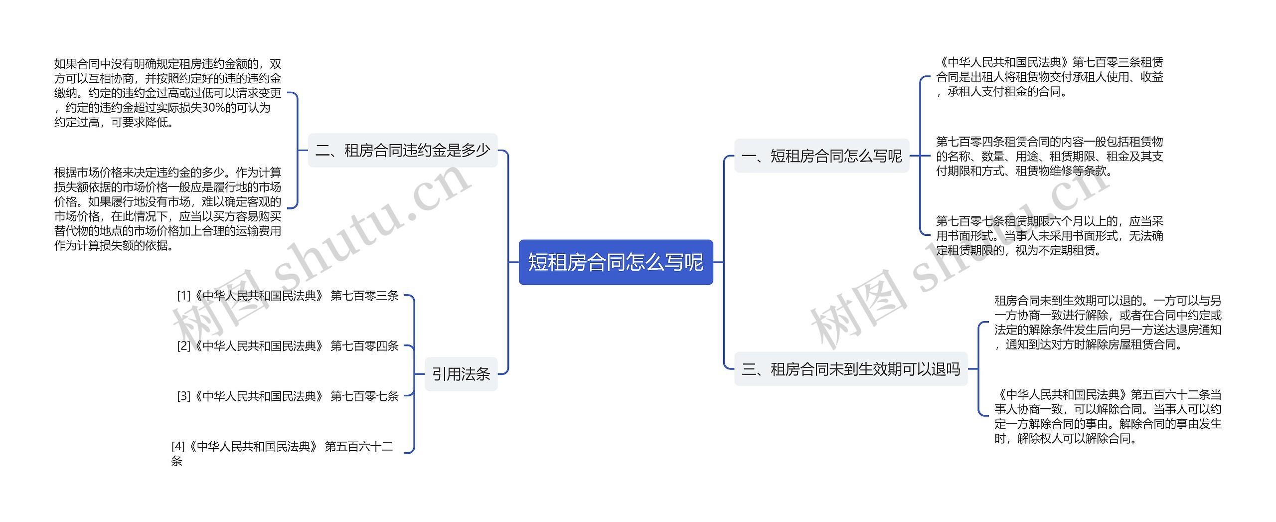 短租房合同怎么写呢思维导图