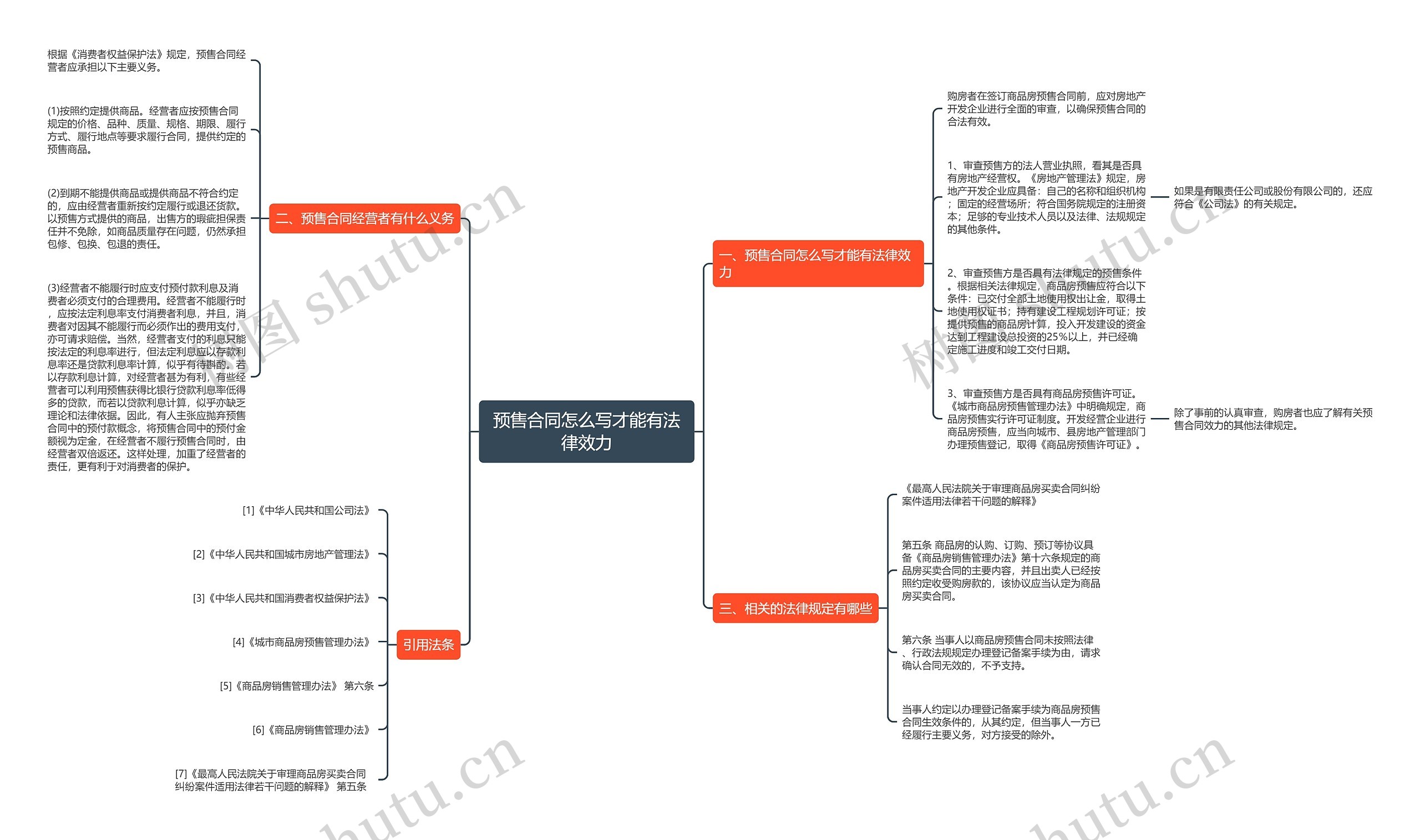 预售合同怎么写才能有法律效力思维导图