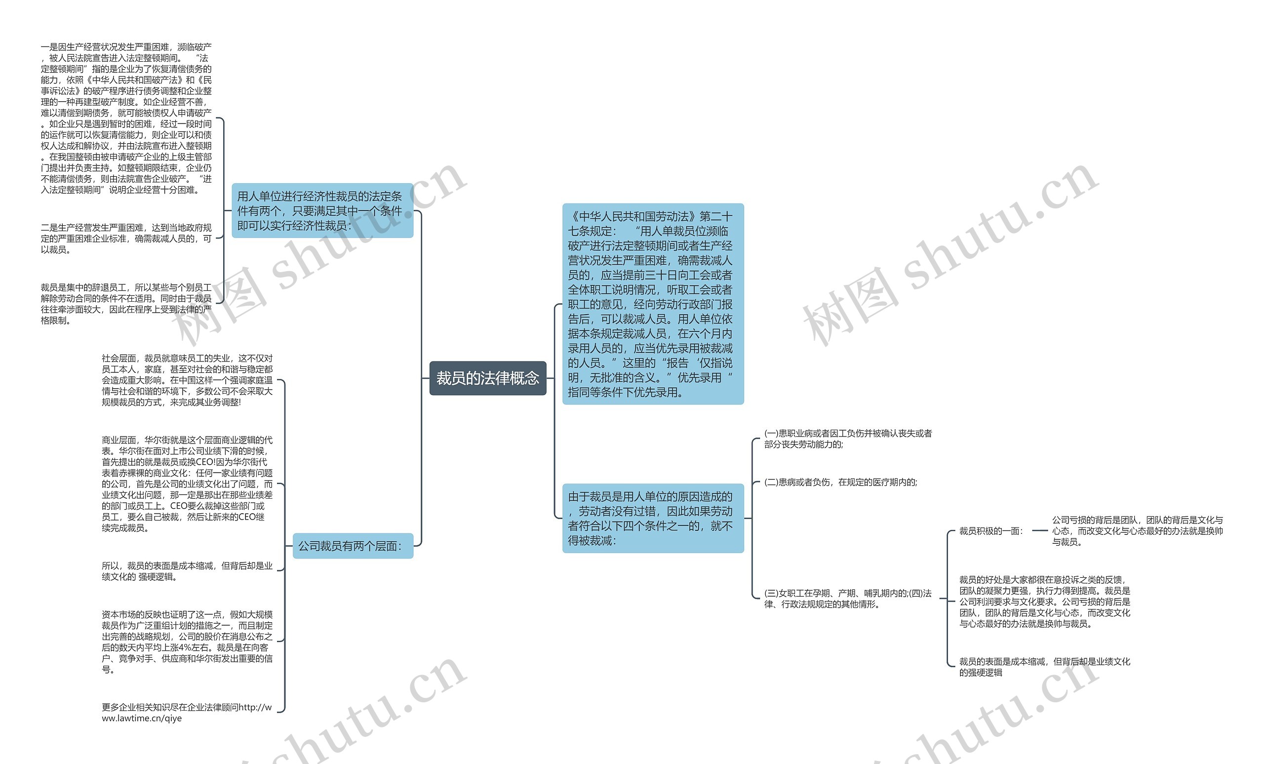 裁员的法律概念思维导图