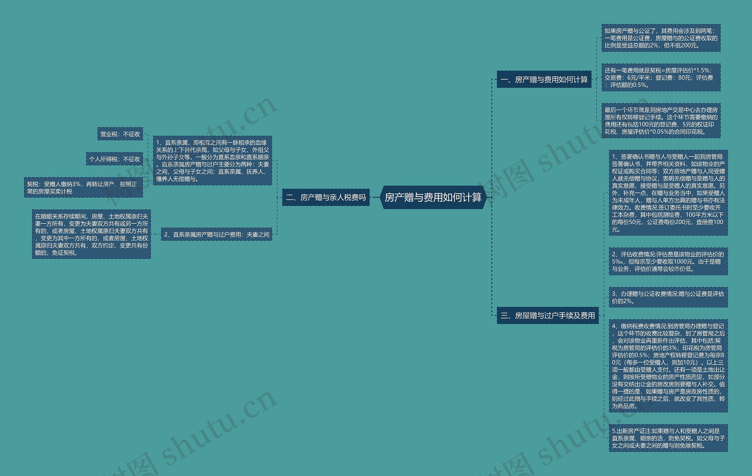 房产赠与费用如何计算思维导图