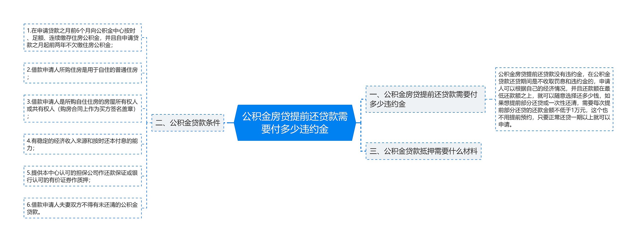 公积金房贷提前还贷款需要付多少违约金思维导图