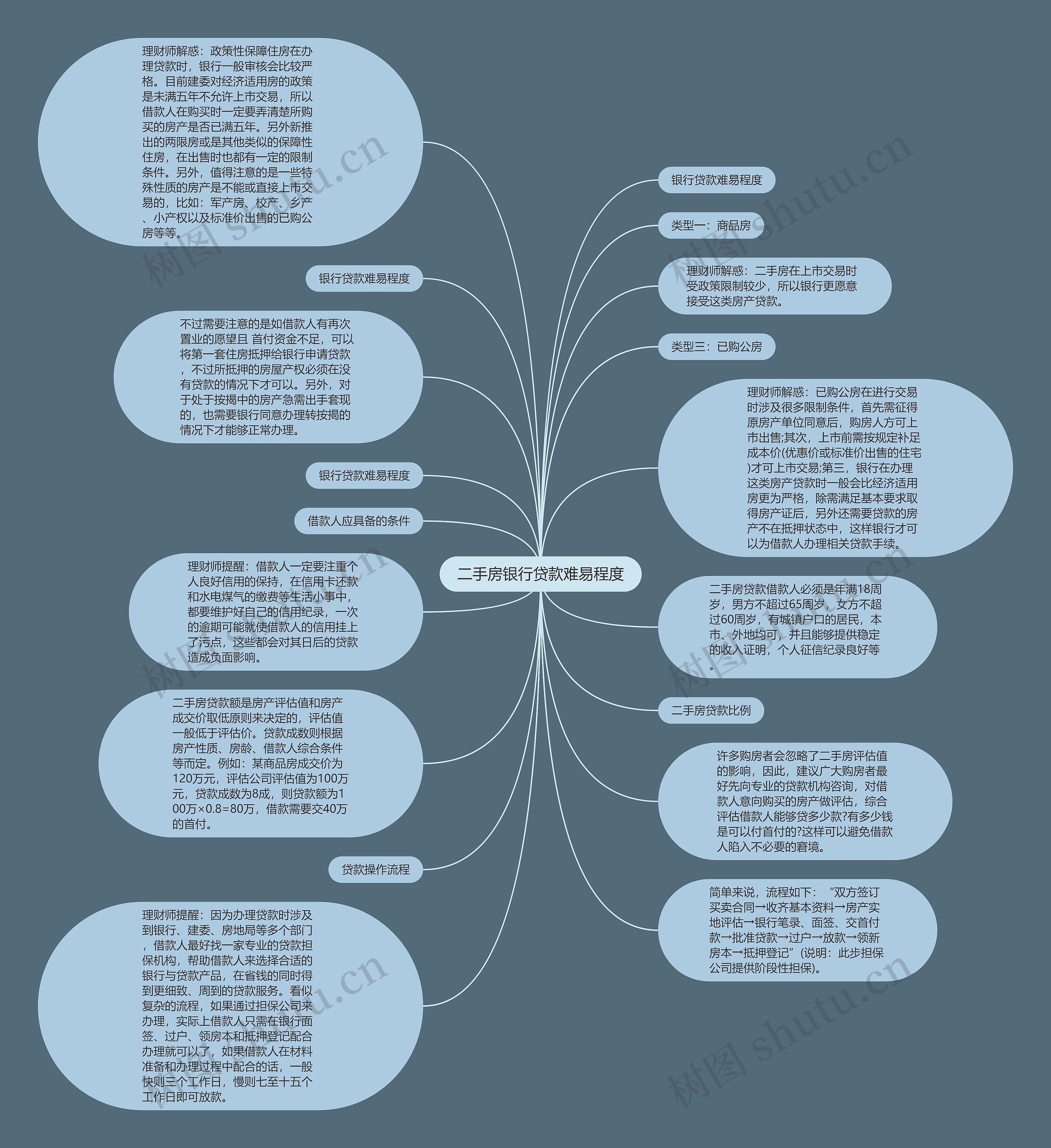 二手房银行贷款难易程度思维导图
