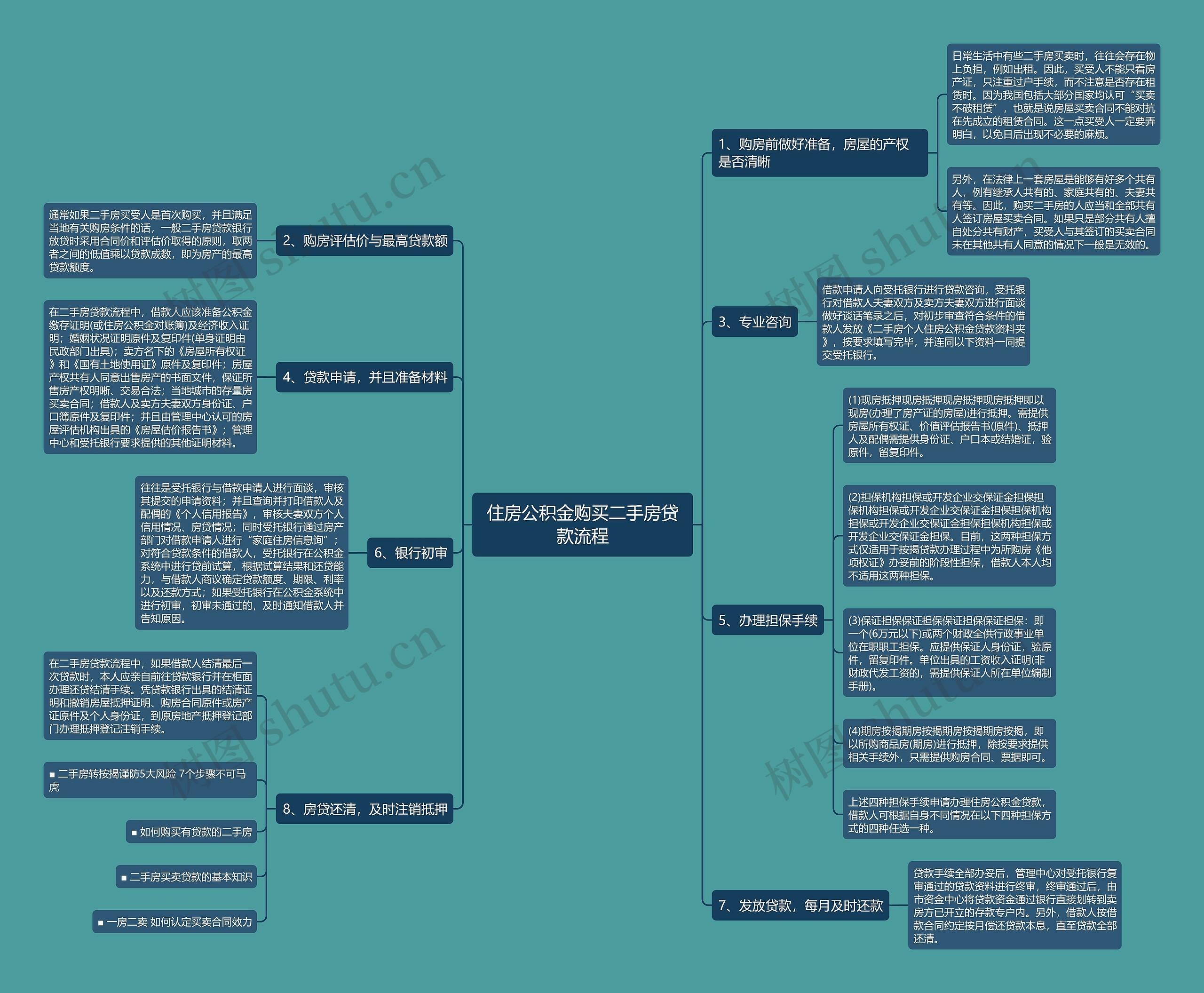 住房公积金购买二手房贷款流程思维导图