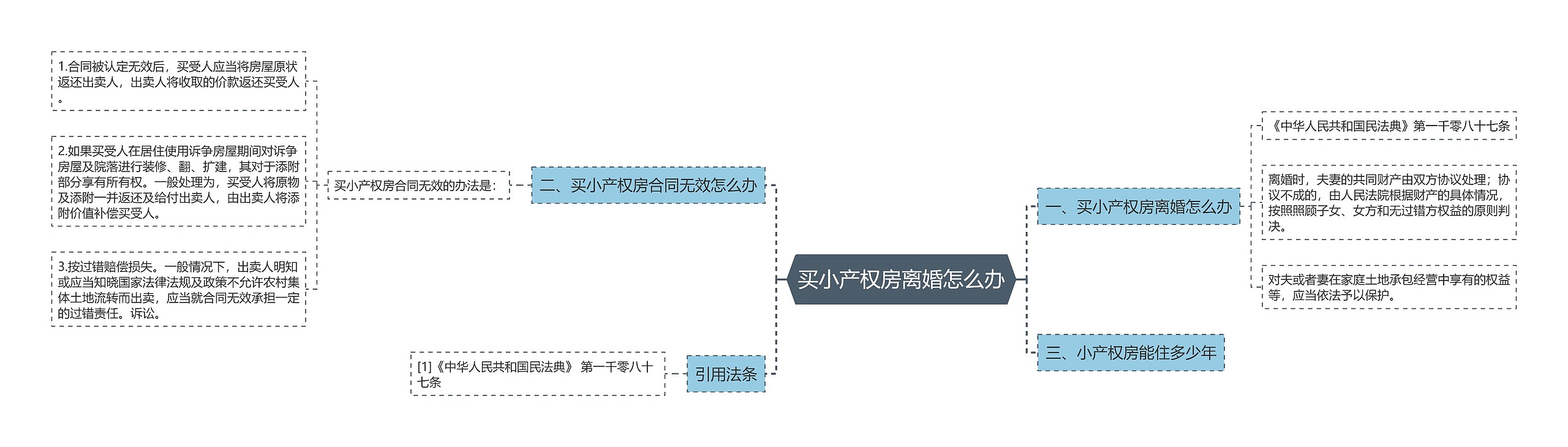 买小产权房离婚怎么办思维导图