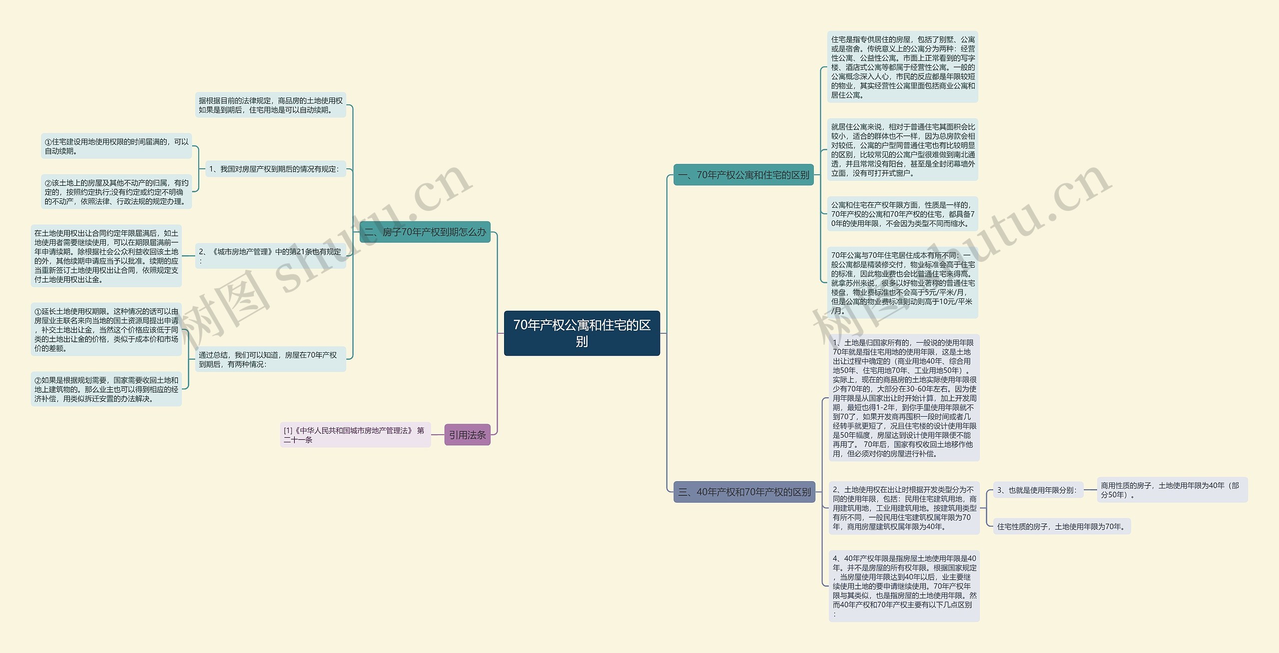 70年产权公寓和住宅的区别思维导图
