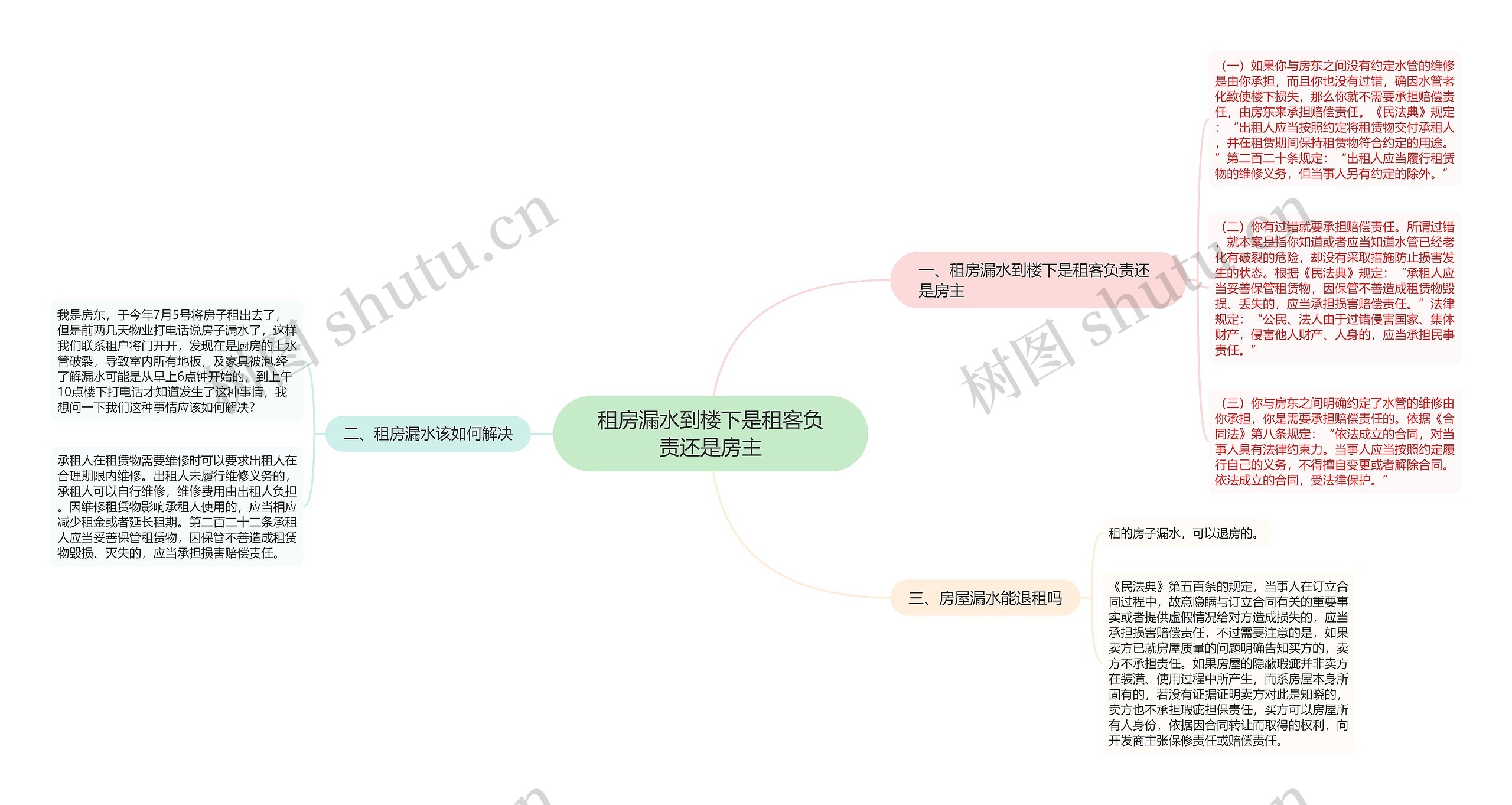 租房漏水到楼下是租客负责还是房主思维导图