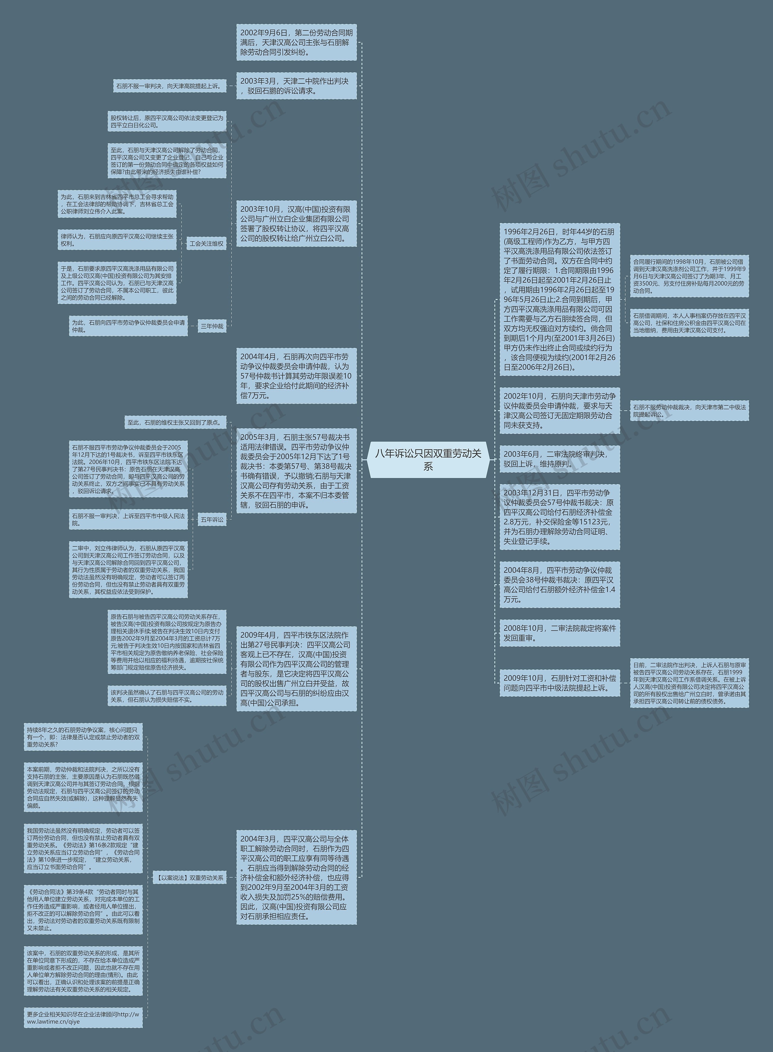 八年诉讼只因双重劳动关系思维导图