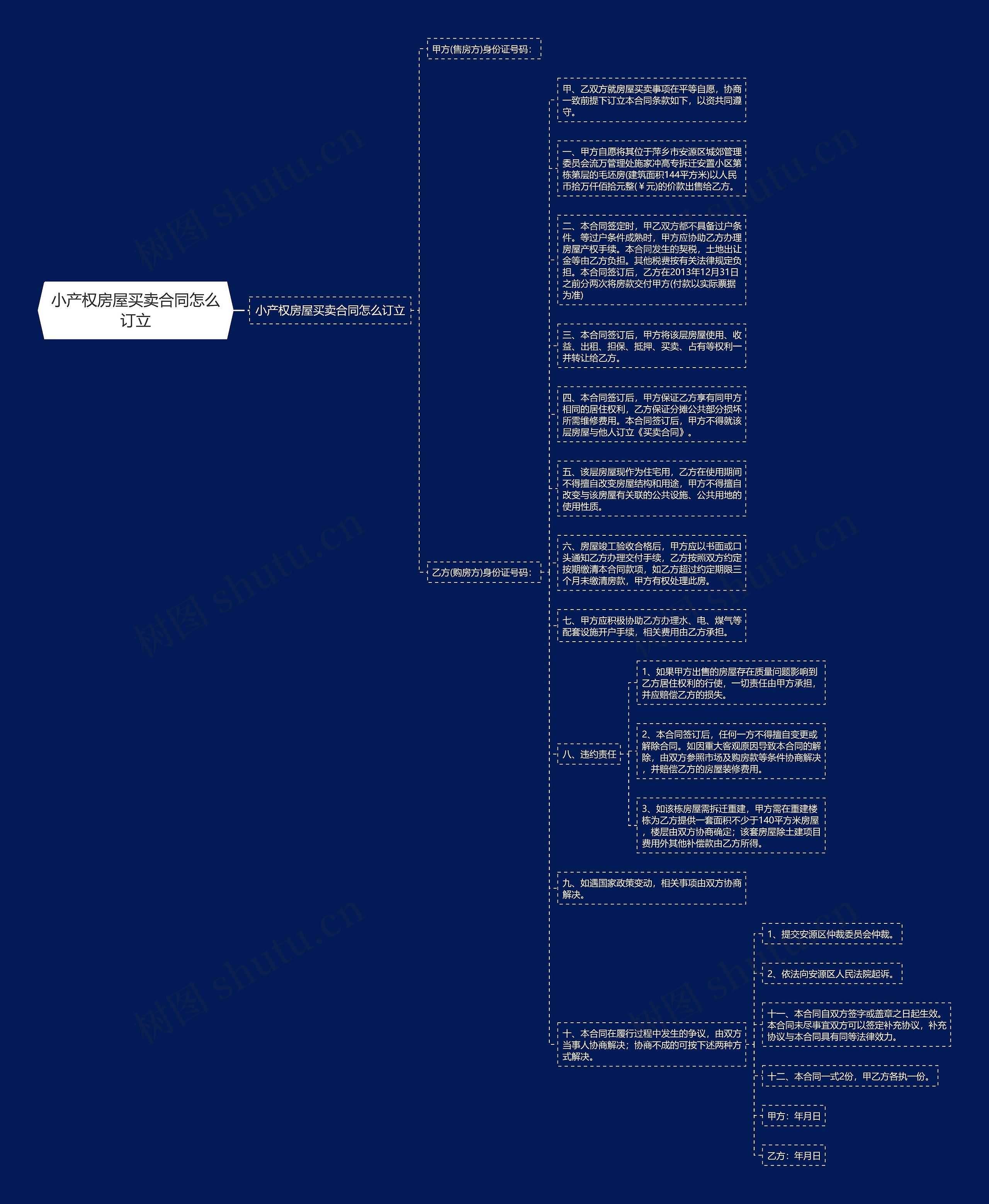 小产权房屋买卖合同怎么订立思维导图