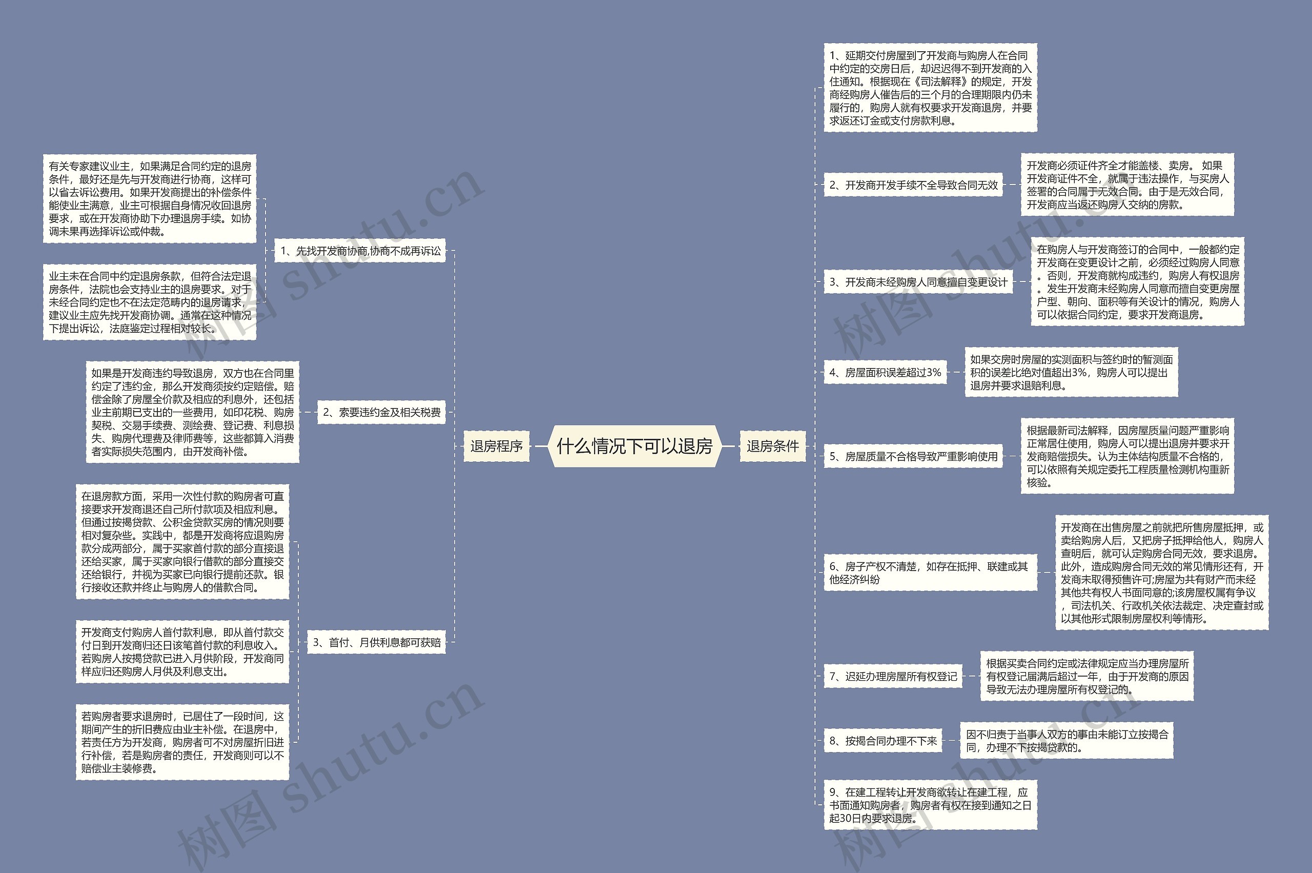 什么情况下可以退房思维导图