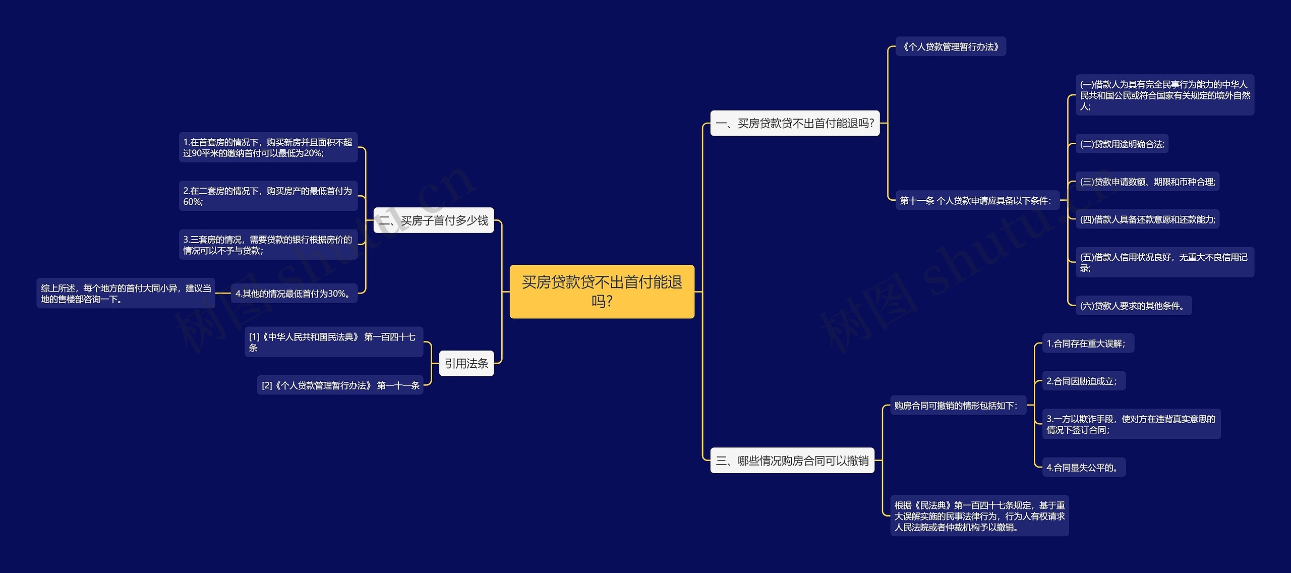 买房贷款贷不出首付能退吗?思维导图