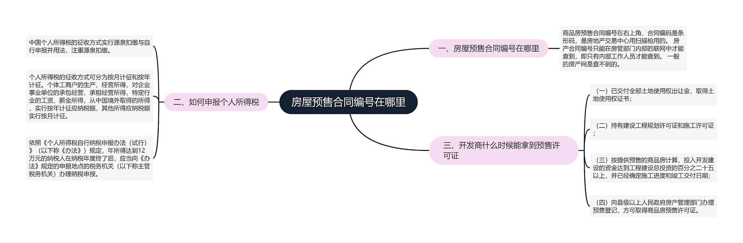 房屋预售合同编号在哪里思维导图