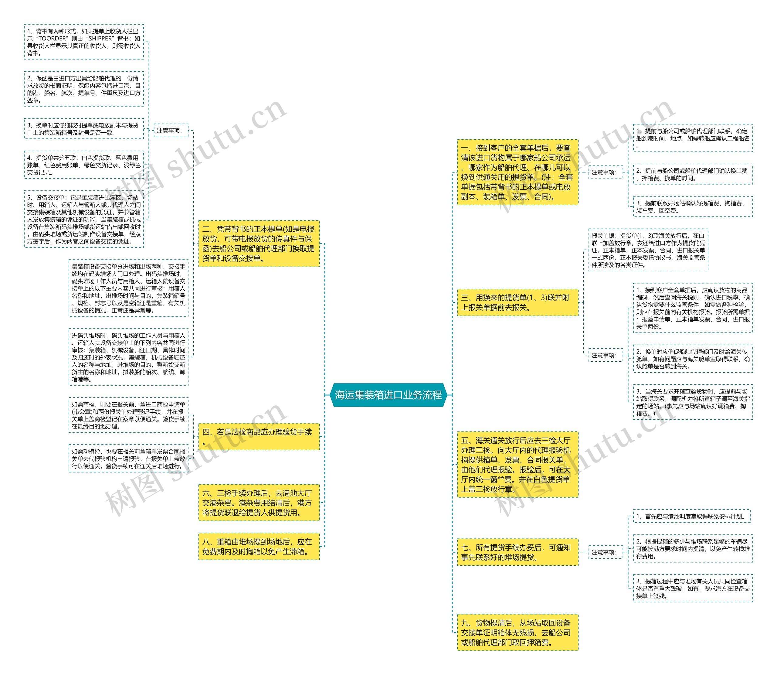 海运集装箱进口业务流程思维导图