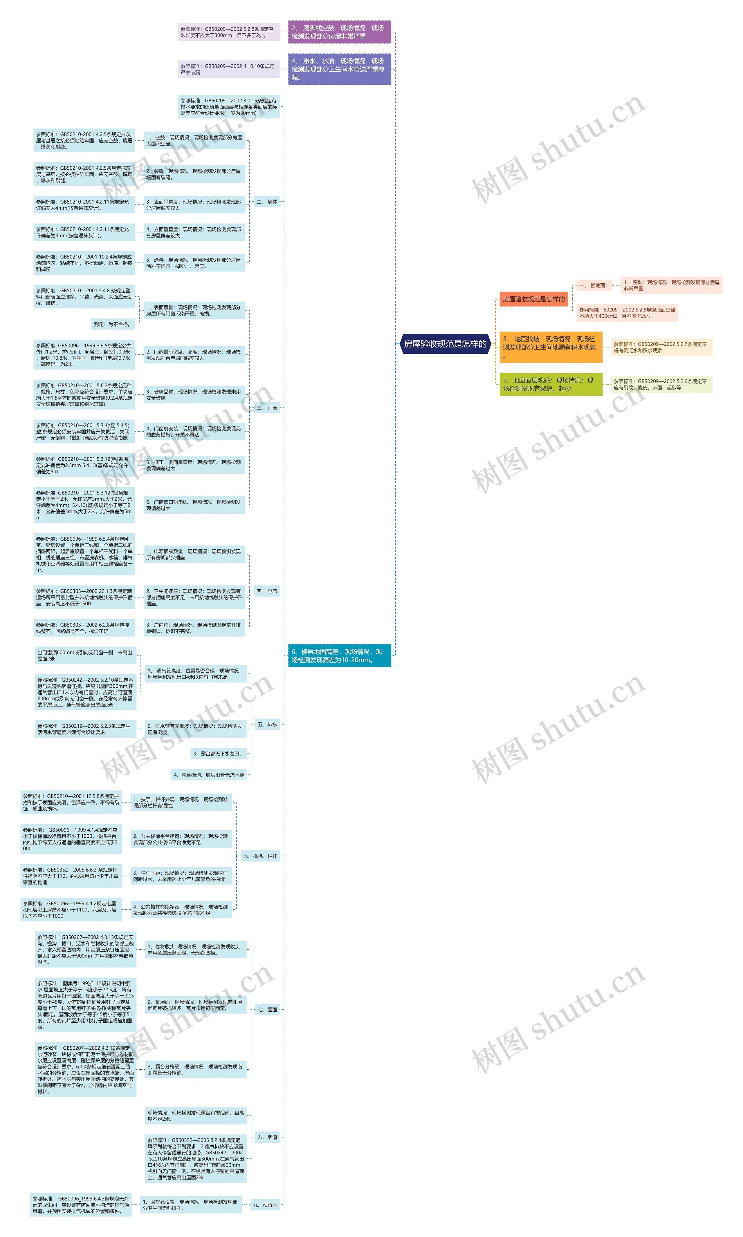 房屋验收规范是怎样的思维导图