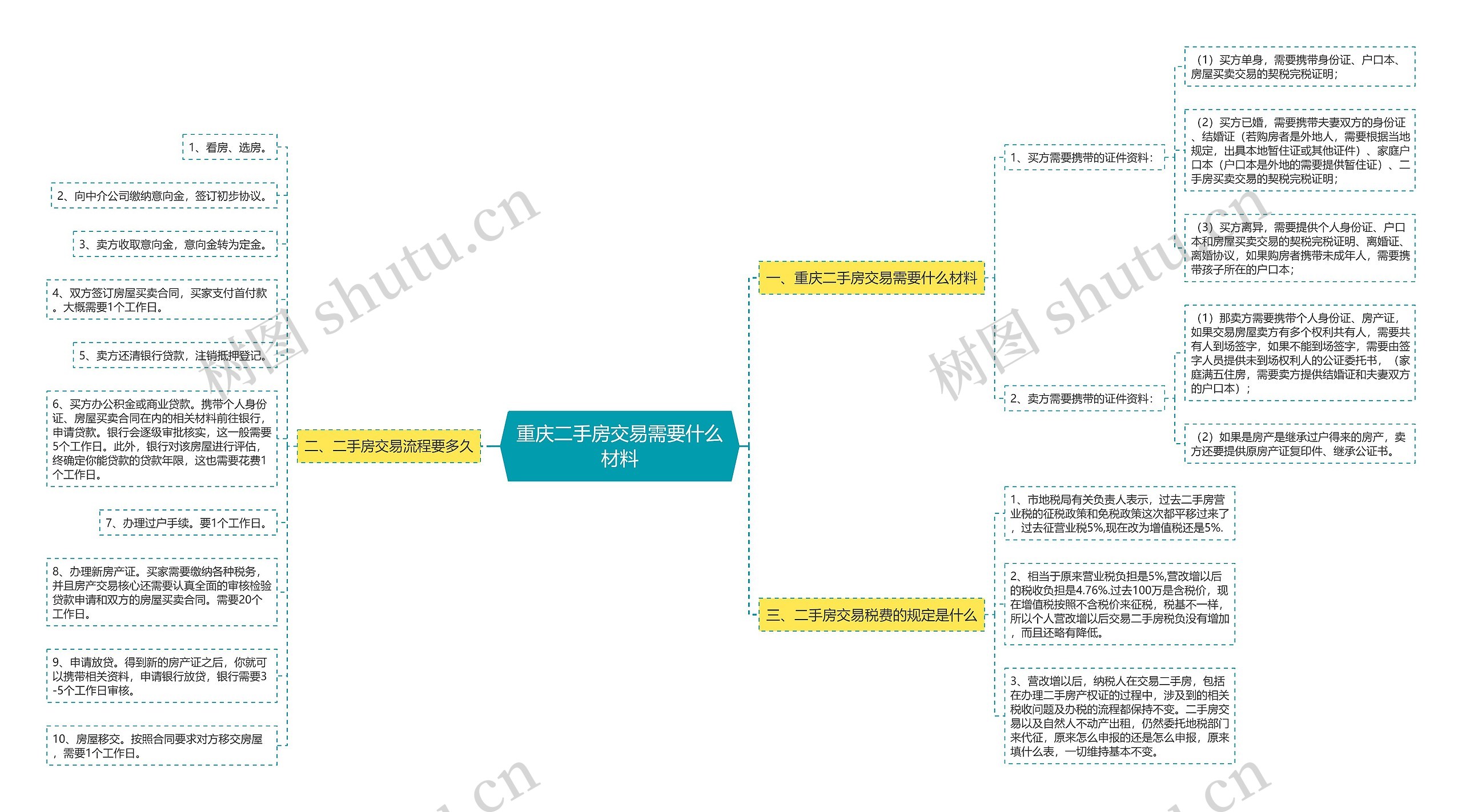 重庆二手房交易需要什么材料思维导图