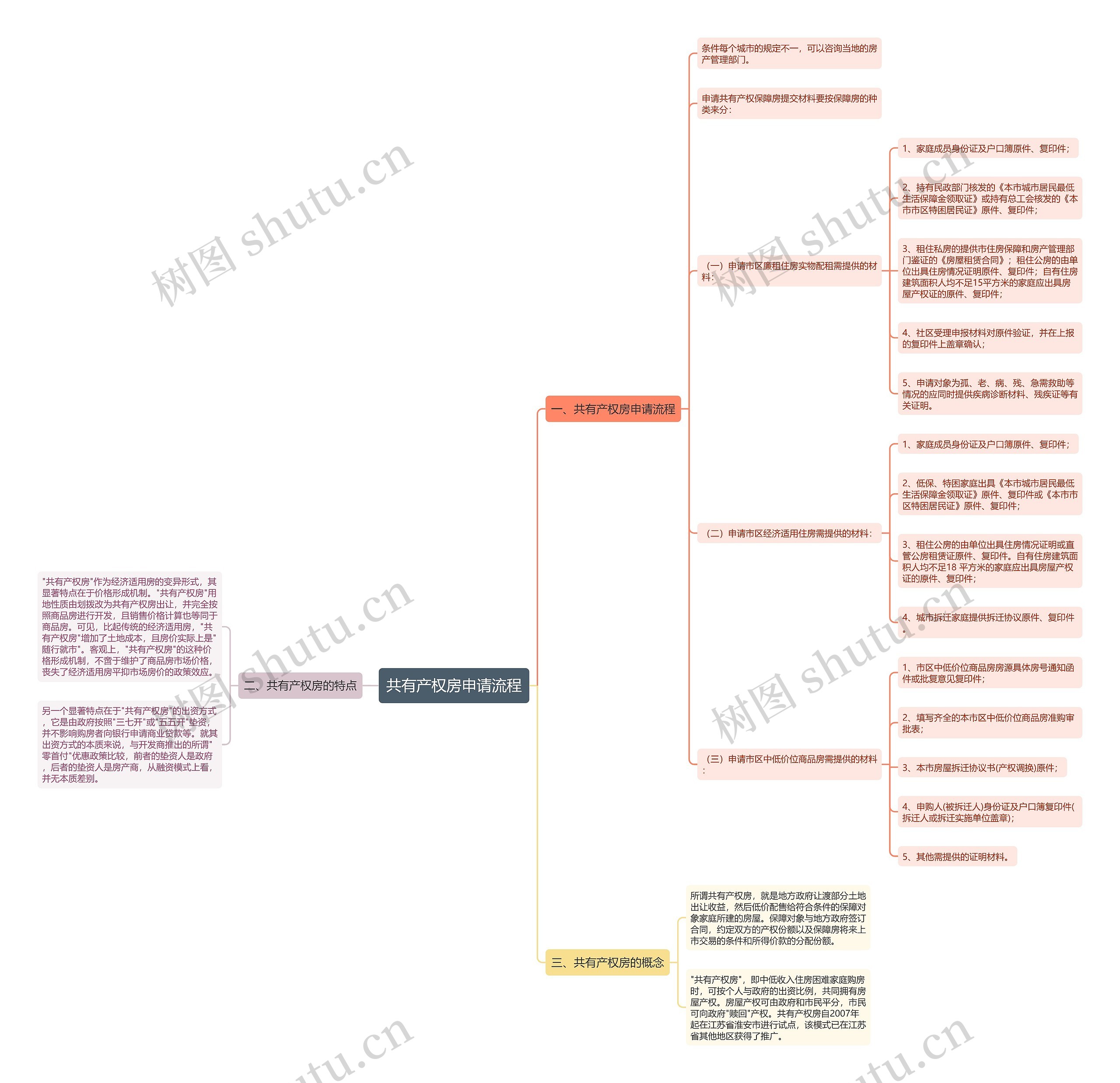 共有产权房申请流程思维导图