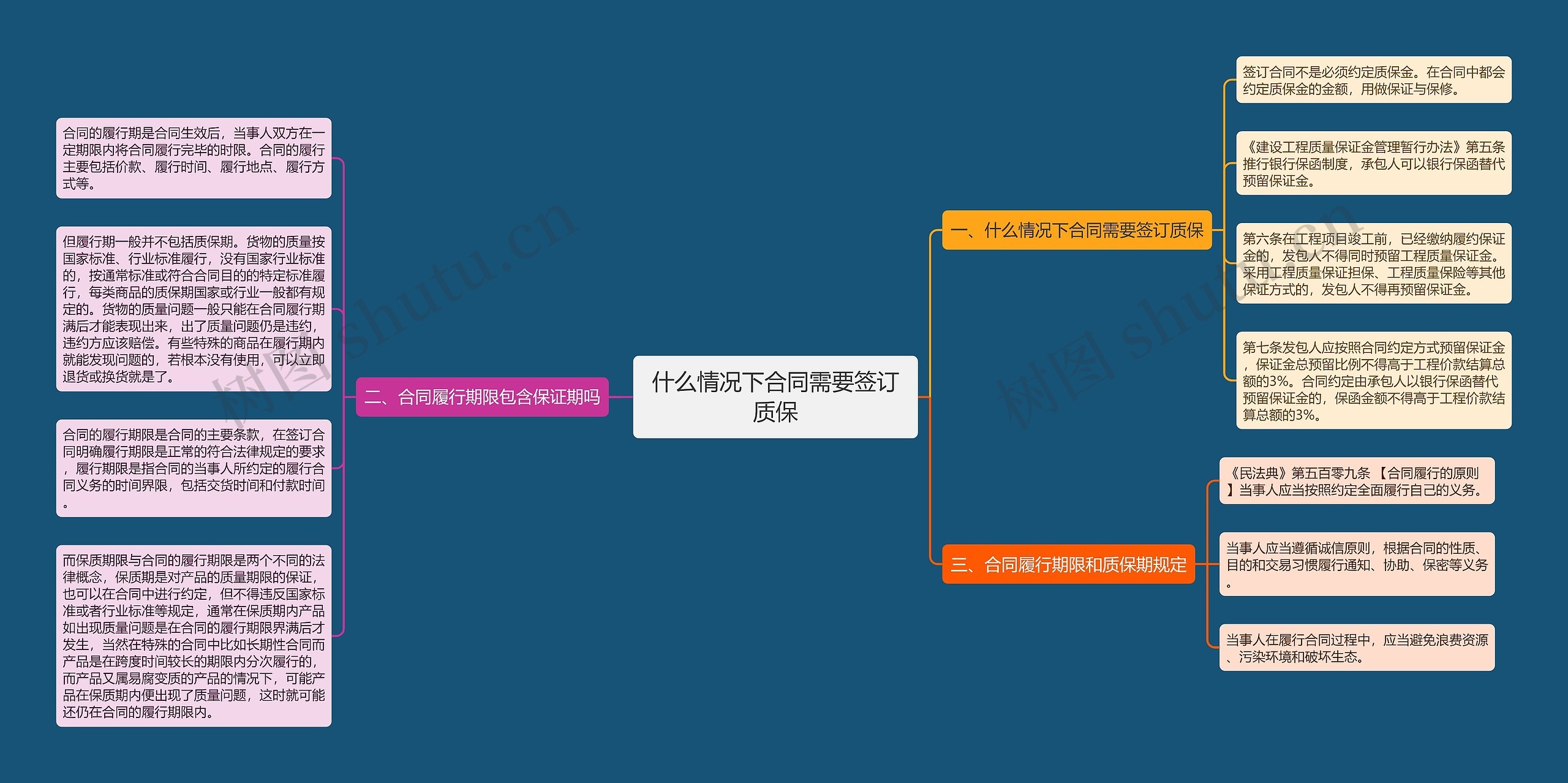 什么情况下合同需要签订质保思维导图