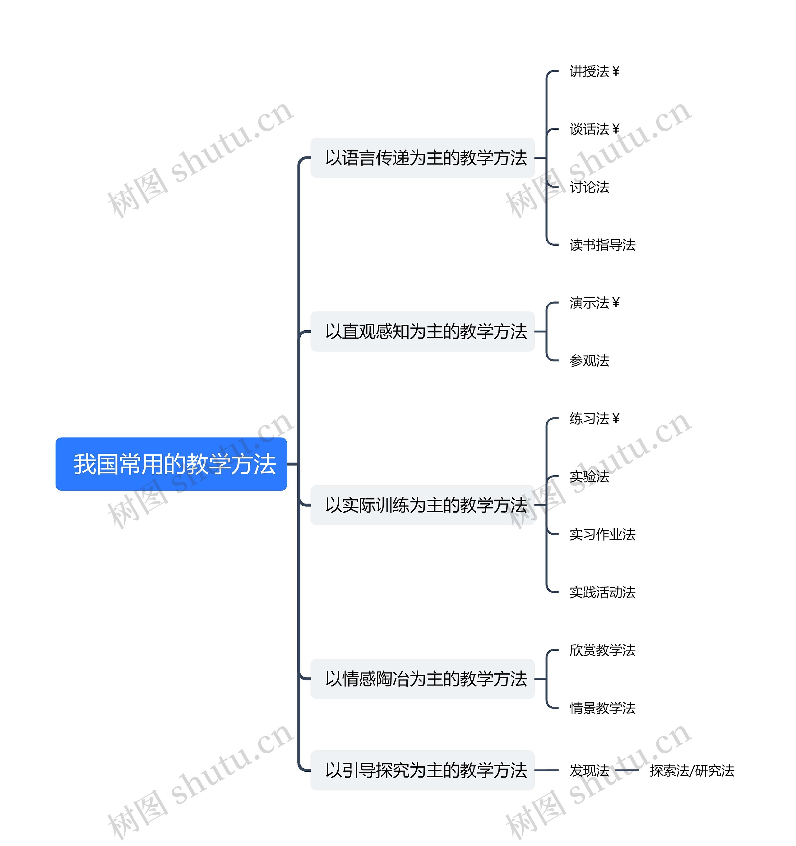  我国常用的教学方法思维导图