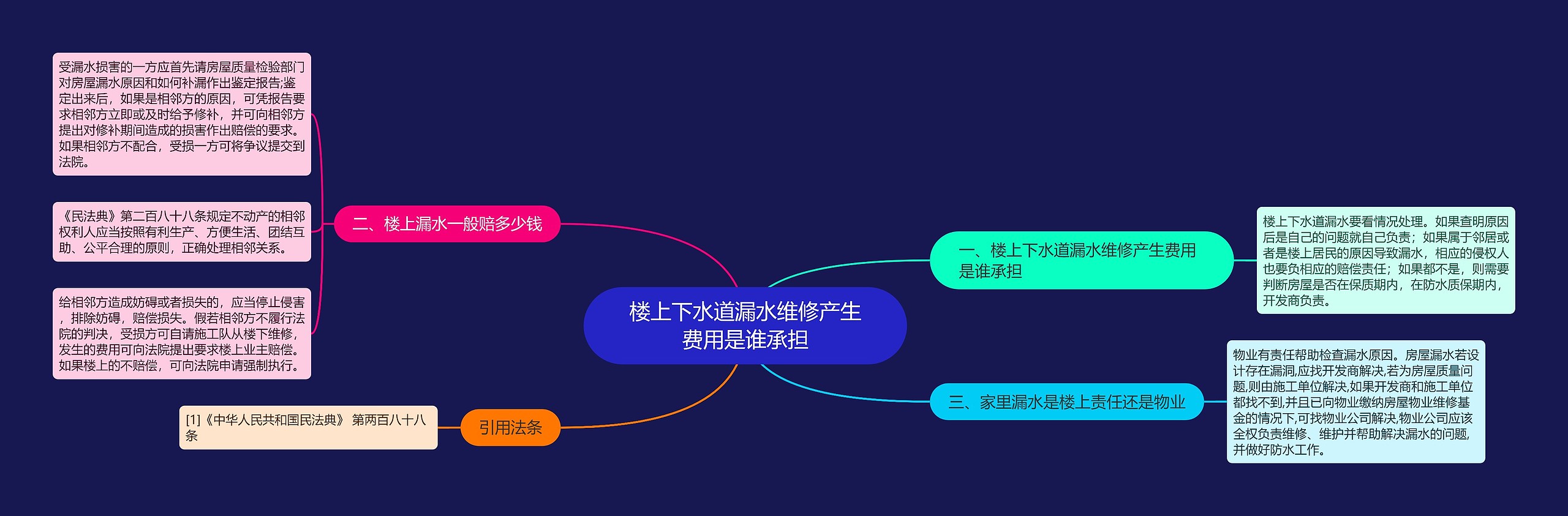 楼上下水道漏水维修产生费用是谁承担思维导图