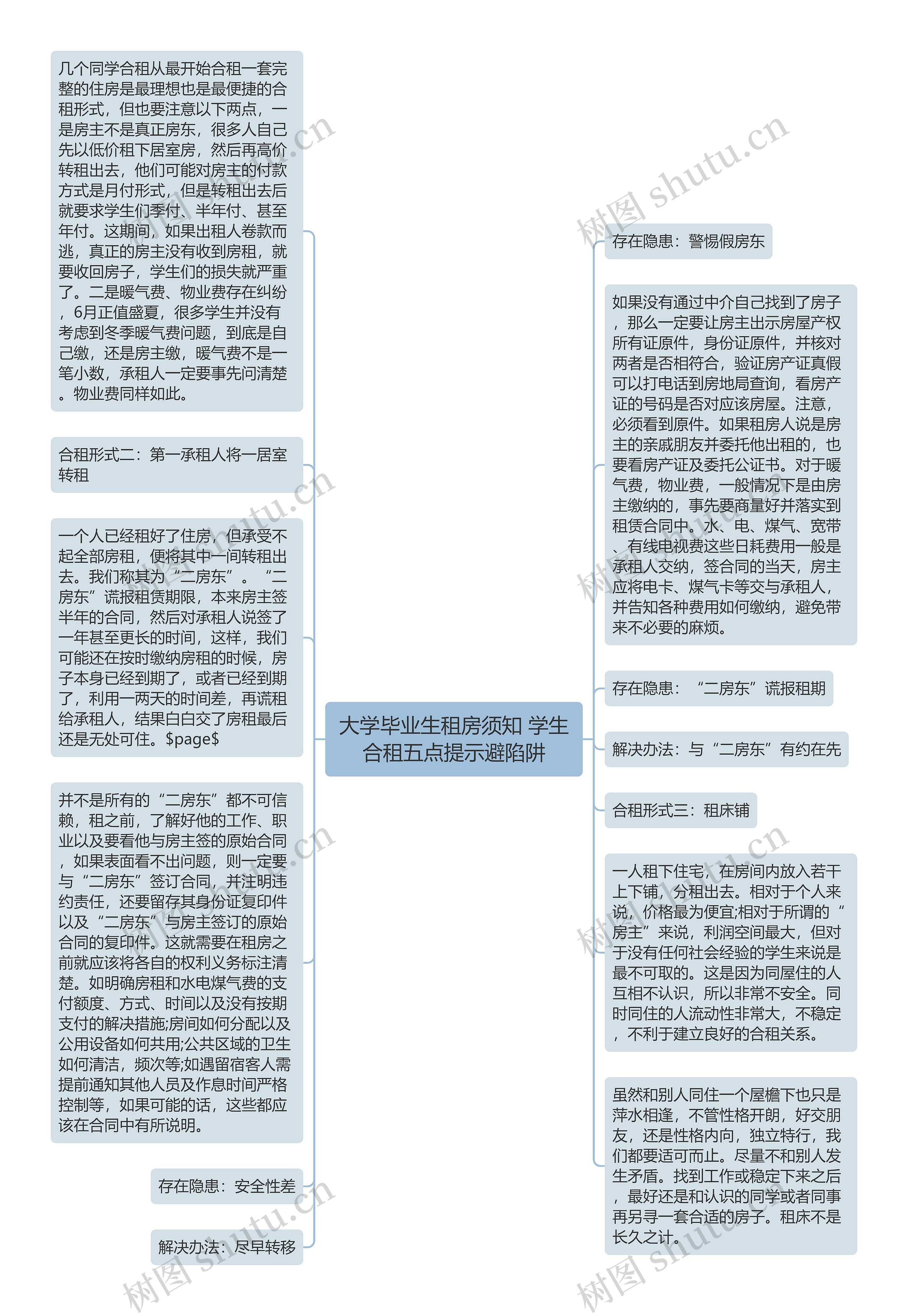 大学毕业生租房须知 学生合租五点提示避陷阱思维导图