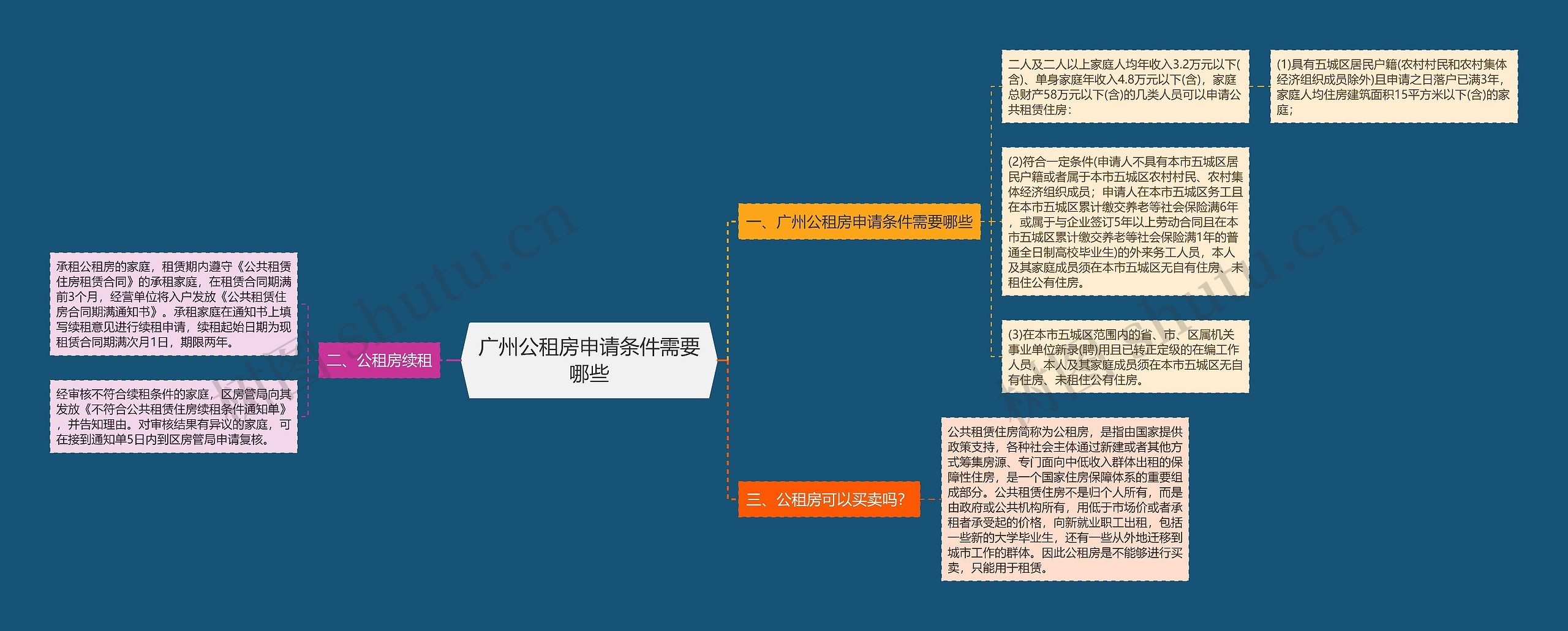 广州公租房申请条件需要哪些思维导图