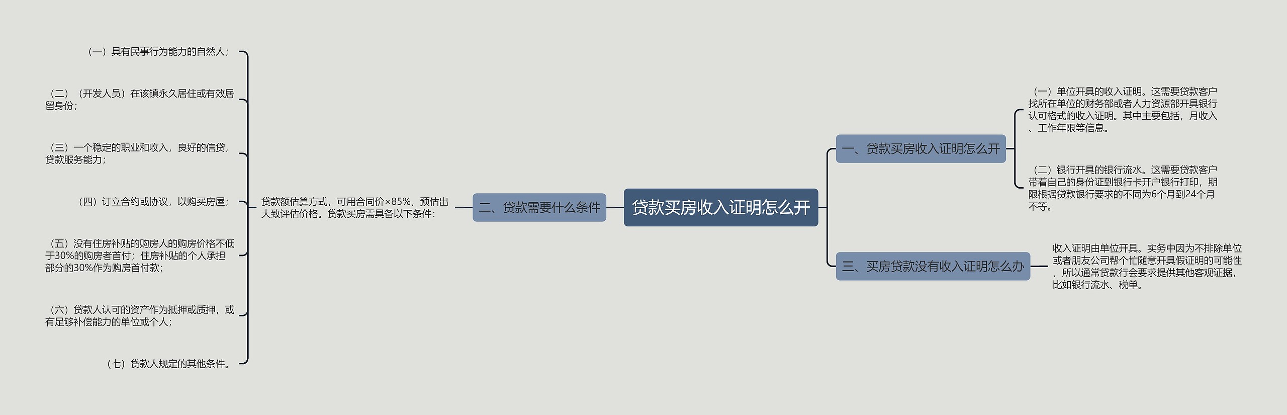 贷款买房收入证明怎么开思维导图