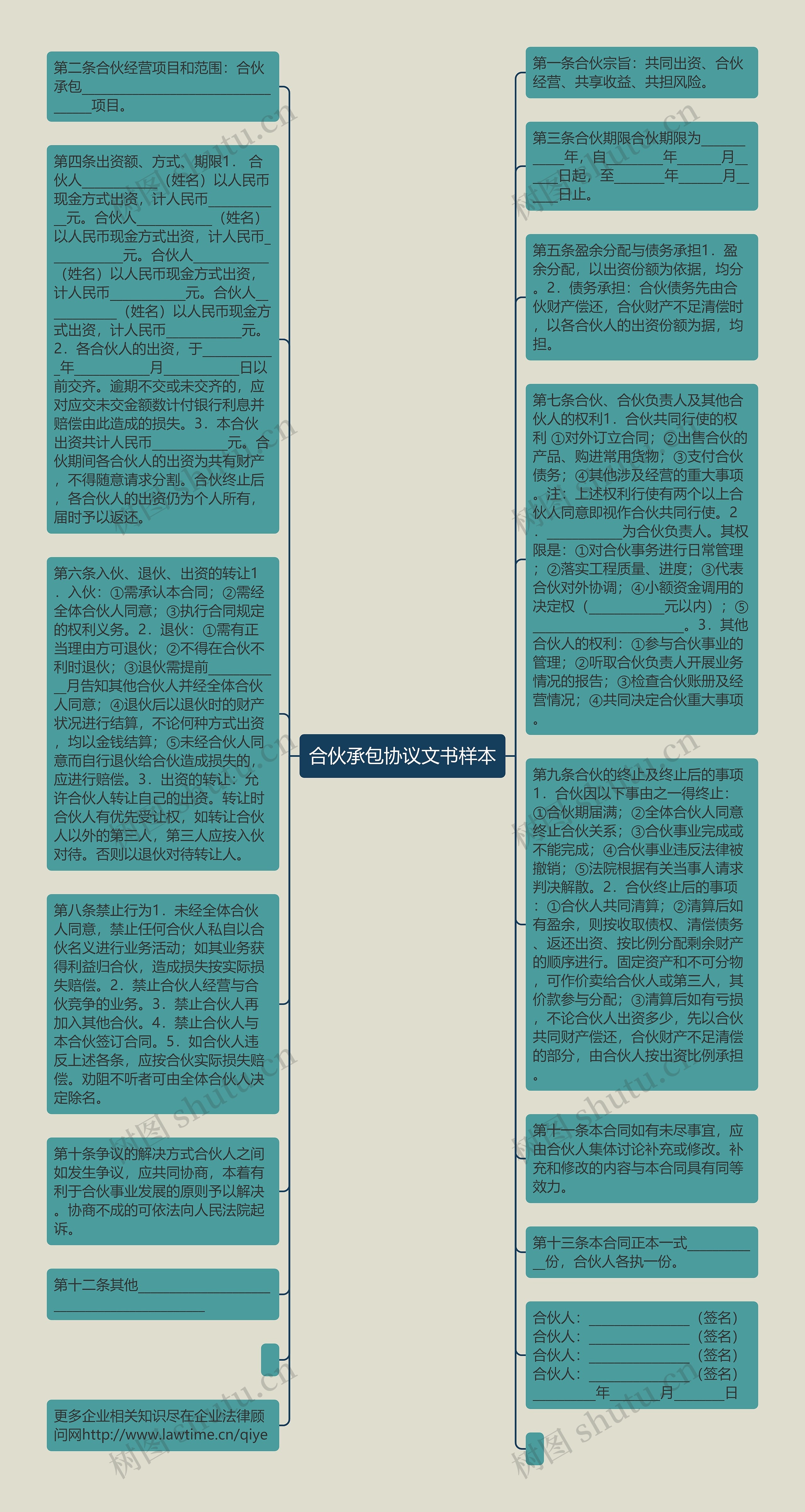 合伙承包协议文书样本思维导图高清图 合伙承包协议文书样本思维导图