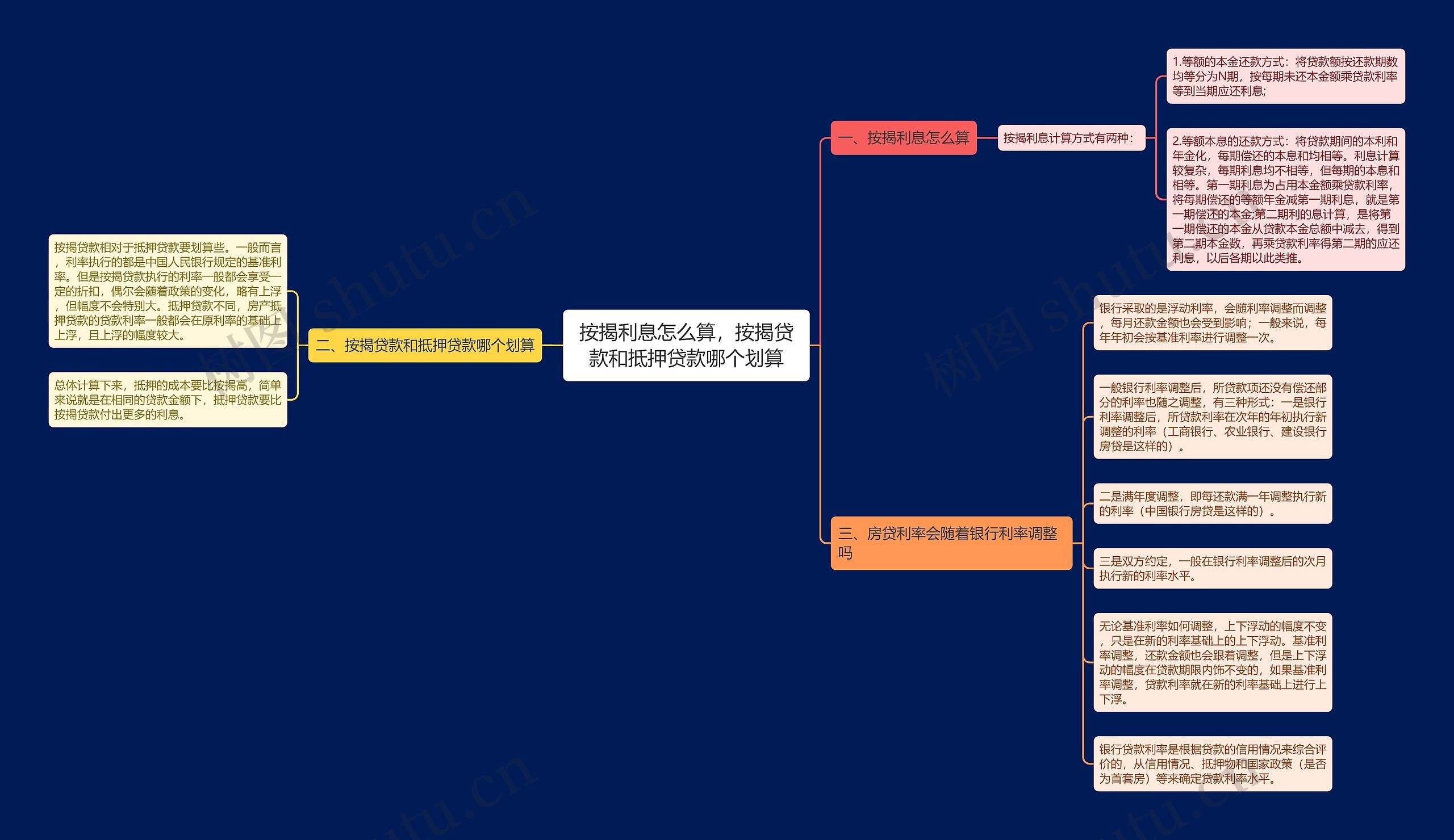按揭利息怎么算，按揭贷款和抵押贷款哪个划算思维导图