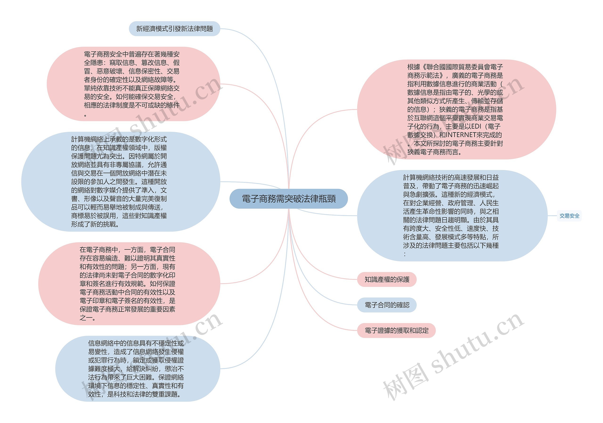  電子商務需突破法律瓶頸 思维导图