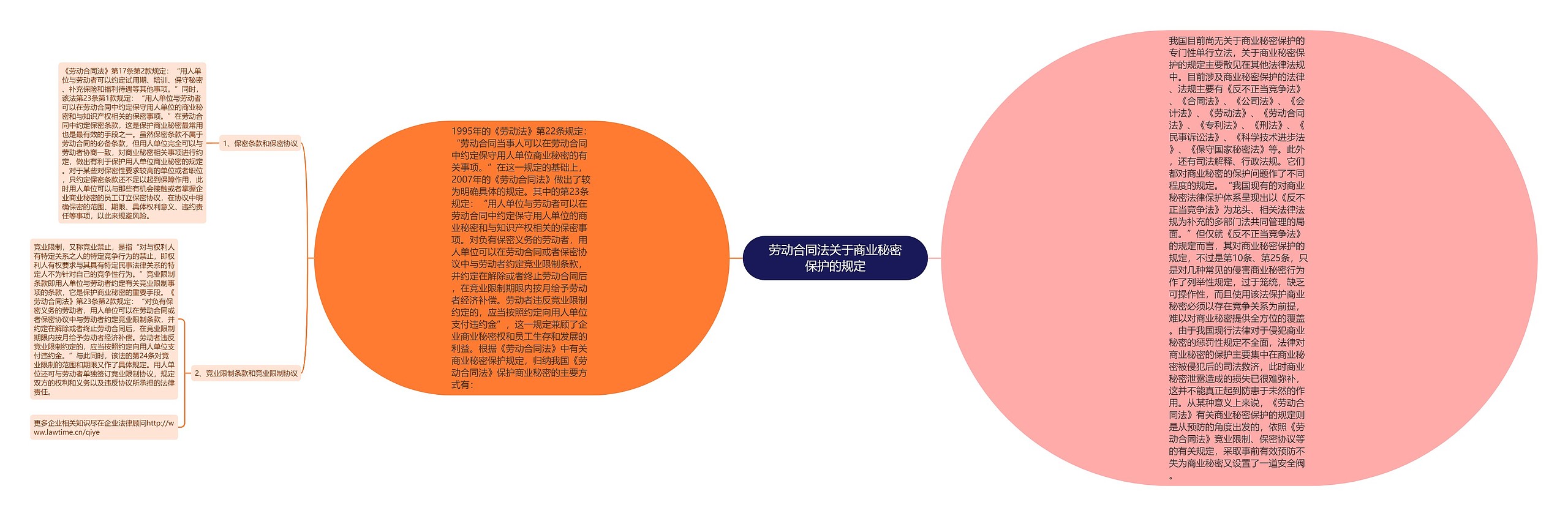 劳动合同法关于商业秘密保护的规定